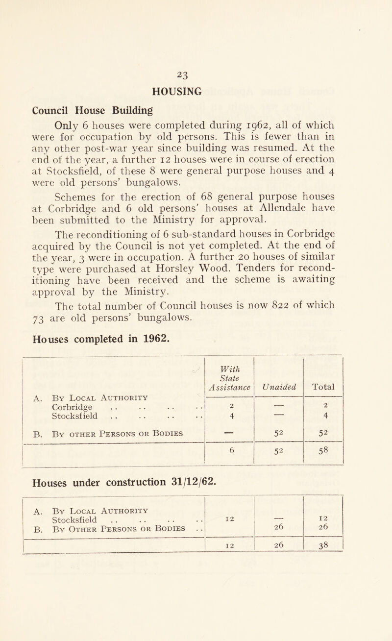 HOUSING Council House Building Only 6 houses were completed during 1962, all of which were for occupation by old persons. This is fewer than in any other post-war year since building was resumed. At the end of the year, a further 12 houses were in course of erection at Stocksfield, of these 8 were general purpose houses and 4 were old persons’ bungalows. Schemes for the erection of 68 general purpose houses at Corbridge and 6 old persons’ houses at Allendale have been submitted to the Ministry for approval. The reconditioning of 6 sub-standard houses in Corbridge acquired by the Council is not yet completed. At the end of the year, 3 were in occupation. A further 20 houses of similar type were purchased at Horsley Wood. Tenders for recond- itioning have been received and the scheme is awaiting approval by the Ministry. The total number of Council houses is now 822 of which 73 are old persons’ bungalows. Houses completed in 1962. A. By Local Authority Corbridge Stocksfield B. By other Persons or Bodies With State Assistance Unaided Total 2 4 52 2 4 52 6 52 Ln 00 Houses under construction 31/12/62. A. By Local Authority Stocksfield B. By Other Persons or Bodies 12 26 12 26 12 26 38
