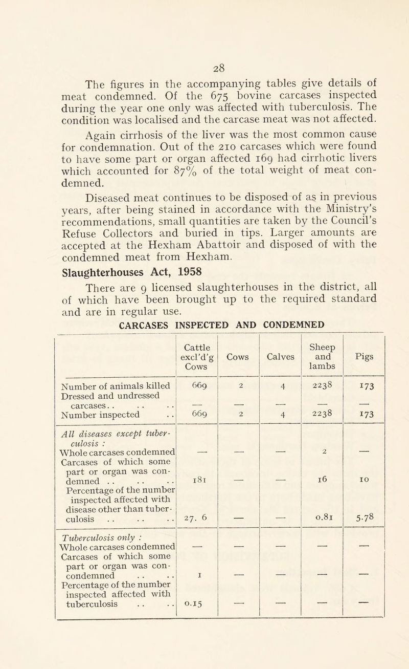 The figures in the accompanying tables give details of meat condemned. Of the 675 bovine carcases inspected during the year one only was affected with tuberculosis. The condition was localised and the carcase meat was not affected. Again cirrhosis of the liver was the most common cause for condemnation. Out of the 210 carcases which were found to have some part or organ affected 169 had cirrhotic livers which accounted for 87% of the total weight of meat con- demned. Diseased meat continues to be disposed of as in previous years, after being stained in accordance with the Ministry’s recommendations, small quantities are taken by the Council’s Refuse Collectors and buried in tips. Larger amounts are accepted at the Hexham Abattoir and disposed of with the condemned meat from Hexham. Slaughterhouses Act, 1958 There are 9 licensed slaughterhouses in the district, all of which have been brought up to the required standard and are in regular use. CARCASES INSPECTED AND CONDEMNED Cattle excl’d’g Cows Cows Calves Sheep and lambs Pigs Number of animals killed 669 2 4 2238 173 Dressed and undressed carcases.. — . — Number inspected 669 2 4 2238 173 All diseases except tuber- culosis : Whole carcases condemned 2 Carcases of which some part or organ was con- demned . . 181 16 10 Percentage of the number inspected affected with disease other than tuber- culosis 27. 6 0.81 5-78 Tuberculosis only : Whole carcases condemned , 1. Carcases of which some part or organ was con- condemned I Percentage of the number inspected affected with tuberculosis 0.15 _ — —