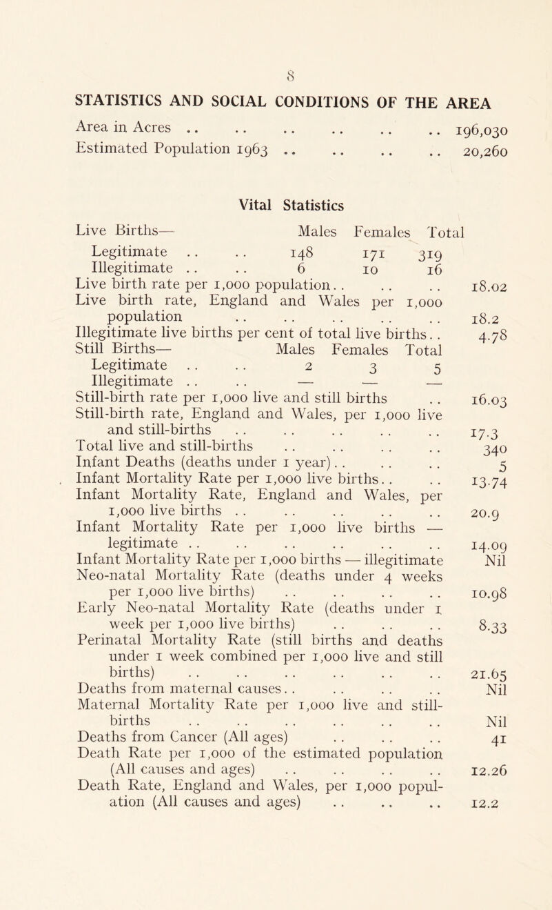 STATISTICS AND SOCIAL CONDITIONS OF THE AREA Area in Acres 196,030 Estimated Population 1963 20,260 Vital Statistics Live Births— Males Females Total Legitimate .. .. 148 171 319 Illegitimate .. .. 6 10 16 Live birth rate per 1,000 population. . . . . . 18.02 Live birth rate, England and Wales per 1,000 population 18.2 Illegitimate live births per cent of total live births. . 4.78 Still Births— Males Females Total Legitimate .... 2 3 5 Illegitimate .. . . — — — Still-birth rate per 1,000 live and still births . . 16.03 Still-birth rate, England and Wales, per 1,000 live and still-births . . . . . . . . . . 17.3 Total live and still-births . . . . . . , . 340 Infant Deaths (deaths under 1 year). . . . . , 3 Infant Mortality Rate per 1,000 live births. . .. 13.74 Infant Mortality Rate, England and Wales, per 1,000 live births . . . . . . . . . . 20.9 Infant Mortality Rate per 1,000 live births — legitimate 14.09 Infant Mortality Rate per 1,000 births — illegitimate Nil Neo-natal Mortality Rate (deaths under 4 weeks per 1,000 live births) . . . . . . .. 10.98 Early Neo-natal Mortality Rate (deaths under 1. week per 1,000 live births) . . . . . . 8.33 Perinatal Mortality Rate (still births and deaths under 1 week combined per 1,000 live and still births) . . . . . . . . . . . . 21.65 Deaths from maternal causes. . .. .. .. Nil Maternal Mortality Rate per 1,000 live and still- births . . . . . . . . . . . . Nil Deaths from Cancer (All ages) . . . . . . 41 Death Rate per 1,000 of the estimated population (All causes and ages) . . . . . . . . 12.26 Death Rate, England and Wales, per 1,000 popul- ation (All causes and ages) . . .. .. 12.2