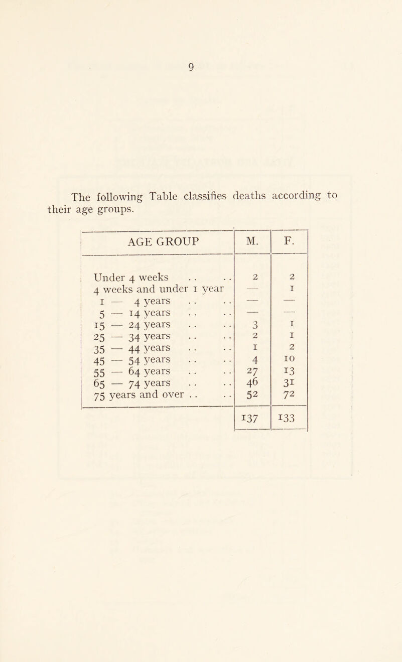 The following Table classifies deaths according to their age groups. AGE GROUP M. F. Under 4 weeks 2 2 4 weeks and under 1 year — 1 1 — 4 years — — 5 — 14 years — — 15 — 24 years 3 1 25 — 34 Years 2 1 35 — 44 years . . 1 2 45 — 54 years . . 4 10 55 — 64 years .. 27 13 65 — 74 years 46 3i 75 years and over . . 52 72 137 133