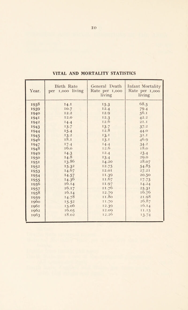 Year. 1938 1939 1940 I941 I942 1943 1944 1945 1946 1947 1948 1949 1950 1951 1952 1953 1954 1955 1956 1957 1958 1959 i960 1961 1962 1963 10 VITAL AND MORTALITY STATISTICS Birth Rate per 1,000 living General Death Rate per 1,000 living Infant Mortality Rate per 1,000 living 68.5 79-4 56.1 42.2 21.1 37-2 44.0 31-1 46.9 34-2 18.0 23-4 29.0 28.07 54-85 27.21 20.50 17-73 14.24 25-31 16.76 21.98 26.87 16.14 n.15 13-74 14.1 10.7 12.2 12.0 14.4 13- 7 15-4 13.2 18.1 17.4 16.0 14- 3 14.8 13.86 15- 32 14.67 14-57 14- 36 16.14 16.17 16.14 14.78 15- 52 15.06 16.05 18.02 15-3 12.4 12.9 12.3 12.6 13-7 12.8 13-1 I3-1 14.4 12.6 12.4 13-4 14.20 12.75 12.01 n-39 11.67 11.97 11.76 12.79 11.80 11.70 12.39 12.09 12.26