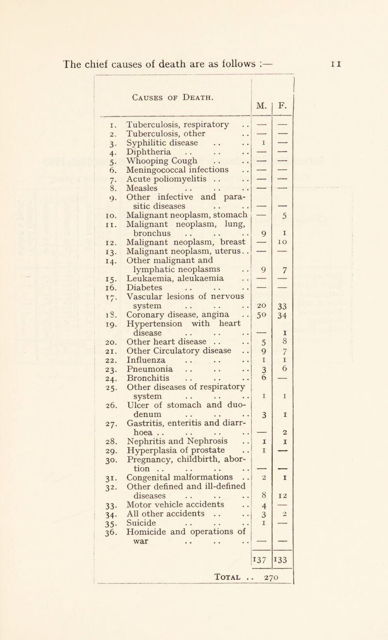 The chief causes of death are as follows :— it Causes of Death. M. F. 1 i. Tuberculosis, respiratory —■ — 2. Tuberculosis, other —• — 3- Syphilitic disease 1 — 4- Diphtheria — — 5- Whooping Cough — — 6. Meningococcal infections — — 7- Acute poliomyelitis . . — — 8. Measles — —• 9- Other infective and para- sitic diseases — — IO. Malignant neoplasm, stomach — 5 n. Malignant neoplasm, lung, bronchus 9 1 12. Malignant neoplasm, breast — 10 I3- Malignant neoplasm, uterus. . — — 14. Other malignant and lymphatic neoplasms 9 7 15- Leukaemia, aleukaemia — — 16. Diabetes — — 17- Vascular lesions of nervous system 20 33 iS. Coronary disease, angina 50 34 19. Hypertension with heart disease — 1 20. Other heart disease . . 5 8 21. Other Circulatory disease 9 7 22. Influenza 1 1 23- Pneumonia 3 6 24. Bronchitis 6 — 25- Other diseases of respiratory system 1 1 26. 27. Ulcer of stomach and duo- denum Gastritis, enteritis and diarr- 3 1 hoea •• •• •• •• — 2 28. Nephritis and Nephrosis 1 1 29. Hyperplasia of prostate 1 — 30- Pregnancy, childbirth, abor- tion . . — — 3i- 32. Congenital malformations Other defined and ill-defined 2 1 diseases 8 12 33- Motor vehicle accidents 4 — 34- All other accidents . . 3 2 35- Suicide 1 —• 36. Homicide and operations of war — — 137 133 Total . . 270