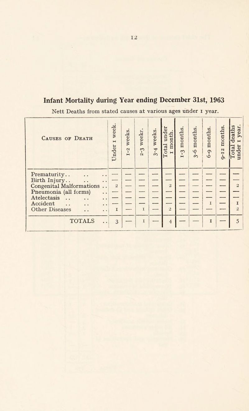 Infant Mortality during Year ending December 31st, 1963 Nett Deaths from stated causes at various ages under i year. Causes of Death Under i week. i-2 weeks. 24 0) £ CO 1 Cl c/$ 24 0) 0) £ Tt- 1 CO Total under i month. 1-3 months. 3-6 months. j 6-9 months. 9-12 months. J Total deaths under 1 year. Prematurity.. — Birth Injury. . Congenital Malformations .. 2 — — — 2 — — — — 2 Pneumonia (all forms) — Atelectasis .. Accident — 1 — 1 Other Diseases I — I — 2 — — — • 2 TOTALS .. j 3 — I — 4 — — 1 — 5