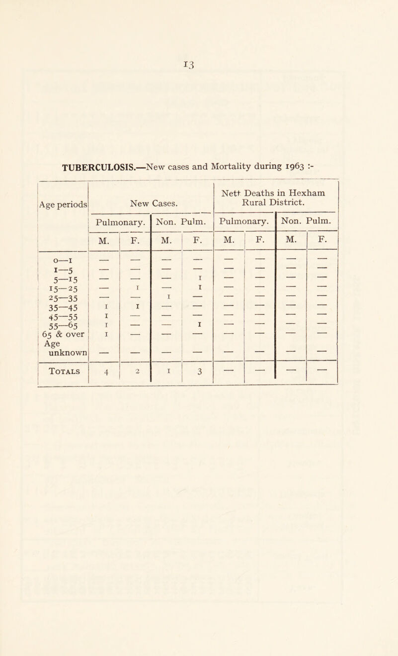 TUBERCULOSIS.—New cases and Mortality during 1963 Age periods New Cases. Nett Deaths in Hexham Rural District. Pulmonary. Non. Pulm. Pulmonary. Non. Pulm. M. F. M. F. M. F. M. F. 0—1 — — — — — — — i—5 — — — — —  — 5—!5 — — — 1 — — — ■ i5—25 — 1 —- 1 — — — — 25—35 •— — 1 — — — 1 1 ■ 35—45 1 1 — — — ■  ‘ 45—55 1 — — — ' 55—65 1 — — 1 ■ ■ ' * ' _ ■' 65 & over 1 — — — — ■ ' ■ ' Age unknown — — — — ■' —