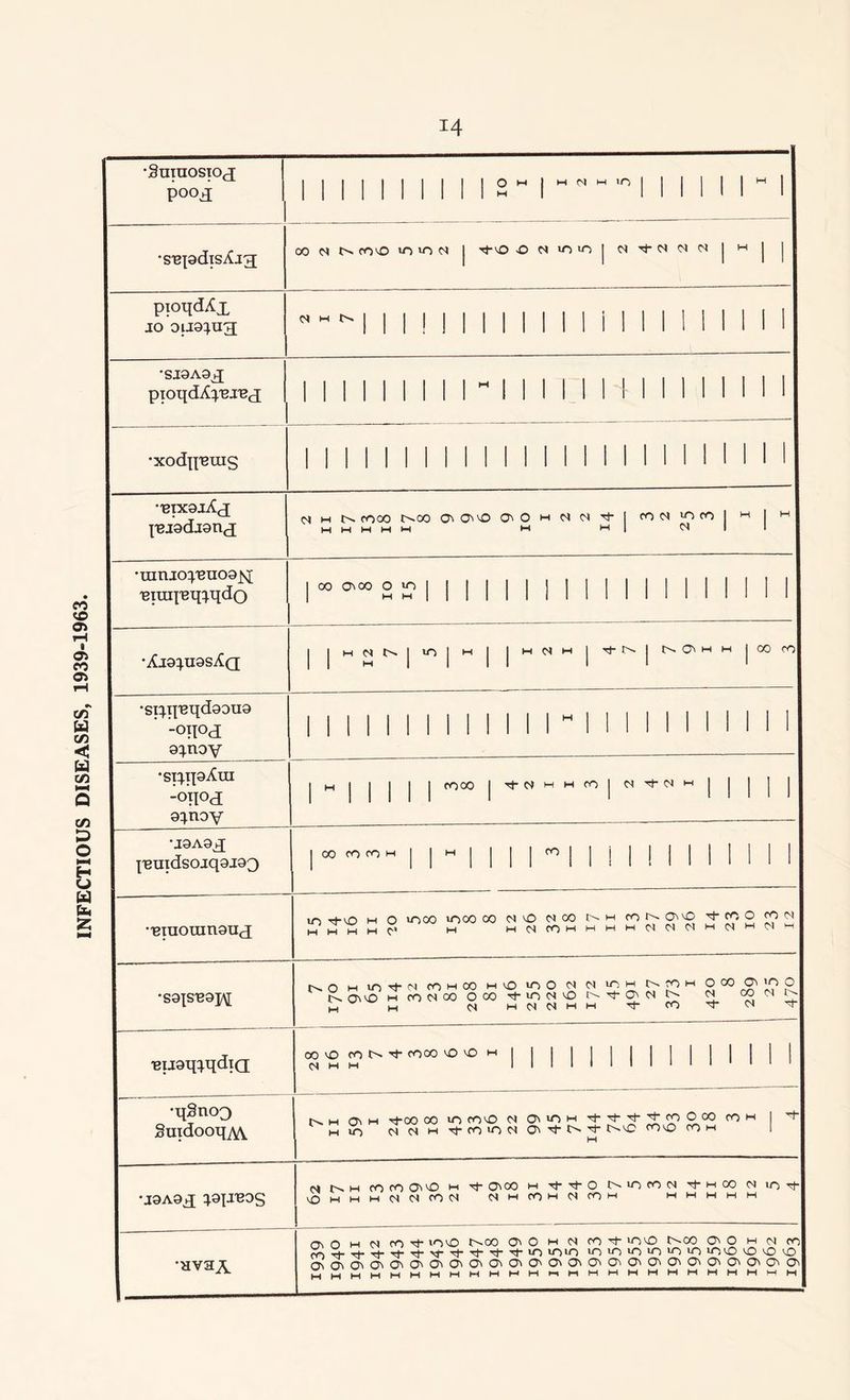 INFECTIOUS DISEASES, 1939-1963. •Sumosioj POO£ I c I j z I I 01 •S'BpdisXig; ooNt>>ro'-Ou->ir)<s j Tj-^o 0 n fen | n m n | h j j pioqd/Cx jo o 1191113; ''I I I ! II 1 1 1 1 II i 1 1 1 1 1 1 1 1 1 •siaAOtj pioqdX^'BJB(j 1 1 1 II II 1 1 1 1 1 1 1 H 1 II 1 II M •xodp^ras 1 1 II 1 1 1 1 1 1 1 1 1 1 1 1 1 1 1 1 II 1 1 1 • 121x91X3 pjodjonx M cOOO t^OO O' OO OOmNCJ^-I CO m >o fO 1 w I H ihmmmm m m| 04 1 1 •raniopsuoaj^ •Bimpq^ndo | 00 °'°° 2 £“ I II 1 II 1 II 1 1 1 1 1 1 1 1 M *Xj91U9sXq H N N j vr> | w | | M <N W J 0~OMM 1 00 CO •siinBqd99U9 -°n°d; 9inoy 111111 1 1 II 1 II 1 1 1 1 1 1 1 1 1 1 1 •siiipXui -o}\o& Q^noy | H j j | | | COOO | Tl-WHHCO NOINH j | j | | •J9A9X I |'Buidsoiq9J90 |c0f0fOH||M||||f0!l!l MINIM •,Biuonin9u(j ,S9|S'B9J\[ C^o w IT) t)-M (OHCO m O mo M C4 00 J? ’? 9 oLo'OHCO<NOOOCOT|-in<N'Ot--^-ONO;. C4 j_, M (S MCCCSMM Tt-rOTj-<N T|- 'Bijgq^qdiQ COVOCOIN^*OOONOVOM||||||||||||||| •qSnoo Suidooq^ m 0 M rt-00 00 VO coo <S O >0 M O 00 CO w 1 MIO C4 <N M Tf CO ‘O d <^0 COM M J9A9jJ ^giJ'BOS M CO CO OO W TfOOO H Tj-Tt-O N 10 CO M OhCO <N 10 O ^MMMC^CNCOIN NMCOMC4COM MMMMM •HV3A CflO H d COI- 00 t^OO OlO H N co^t- VOVO t^OO O O m <N CO rL^-^^r^-rt-rj-Tj-Tt-Tt-rfiOiOLO 1010010010100000 ooO'O'OOOOOOOO'OOOOOOOOO'OO'OO