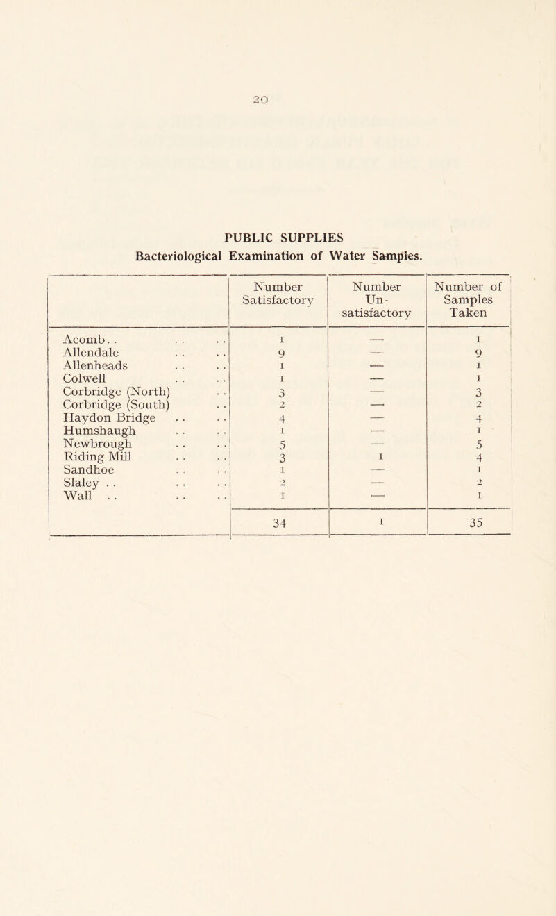PUBLIC SUPPLIES Bacteriological Examination of Water Samples. Number Satisfactory Number Un- satisfactory Number of Samples Taken Acomb. . i — i i Allendale 9 — 9 Allenheads i •— J. Colwell i — 1 Corbridge (North) 3 — 3 Corbridge (South) 2 — 2 Haydon Bridge 4 — 4 Humshaugh i — i Newbrough 5 — 5 Riding Mill 3 i 4 Sandhoc i — i Slaley . . 2 —- 2 Wall . . i ' i 34 i i 35