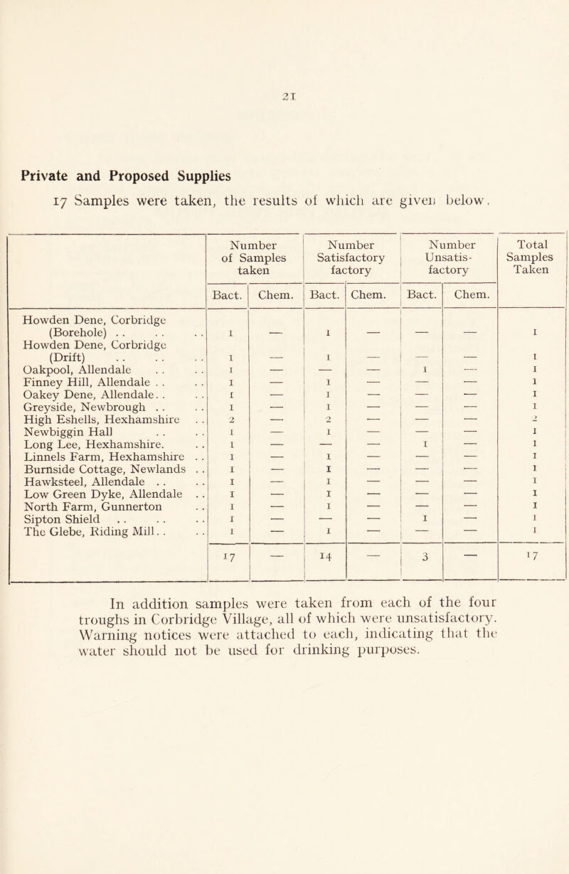 Private and Proposed Supplies 17 Samples were taken, the results of which are given below, Number of Samples taken Number Satisfactory factory Number Unsatis- factory Total Samples Taken Bact. Chem. Bact. Chem. Bact. Chem. Howden Dene, Corbridge (Borehole) . . 1 1 1 Howden Dene, Corbridge (Drift) 1 1 — 1 Oakpool, Allendale 1 — — — 1 — 1 Finney Hill, Allendale . . 1 — 1 — — — 1 Oakey Dene, Allendale. . 1 — 1 — — •— 1 Greyside, Newbrough . . 1 •— 1 — — — 1 High Eshells, Hexhamshire 2 — 2 •— — — 2 Newbiggin Hall 1 — 1 — — — 1 Long Lee, Hexhamshire. r — — 1 1 Linnels Farm, Hexhamshire . . 1 — 1 — -— 1 Burnside Cottage, Newlands . . 1 — 1 — — 1 Hawksteel, Allendale . . 1 — 1 — — — i Low Green Dyke, Allendale . . 1 — 1 — — — 1 North Farm, Gunnerton 1 — 1 — — — 1 Sipton Shield 1 — ■— — 1 — 1 The Glebe, Riding Mill. . 1 — 1 • — — 1 L7 — 14 — 3 — 17 In addition samples were taken from each of the four troughs in Corbridge Village, all of which were unsatisfactory. Warning notices were attached to each, indicating that the water should not be used for drinking purposes.
