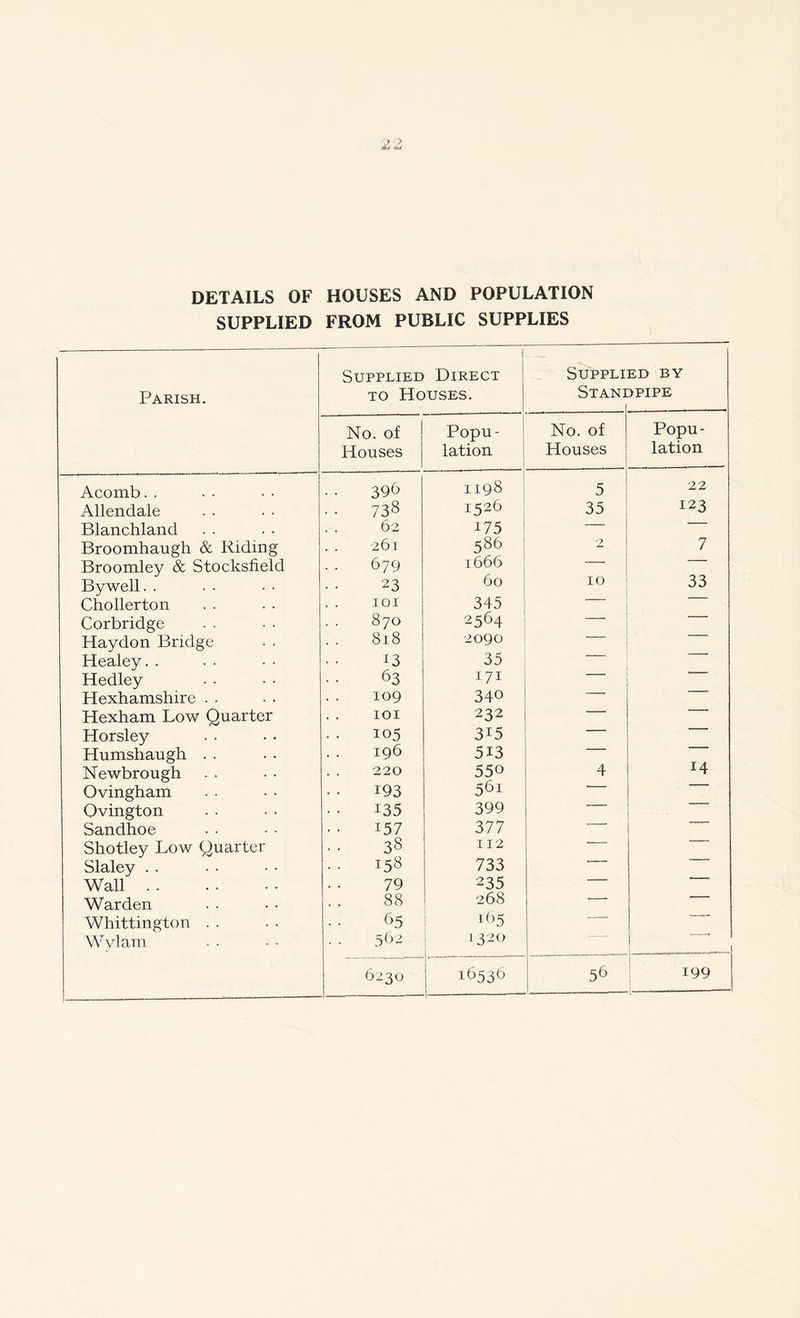 DETAILS OF HOUSES AND POPULATION SUPPLIED FROM PUBLIC SUPPLIES Parish. Supplied Direct to Houses. Supplied by Standpipe ( No. of Houses Popu- lation No. of Houses Popu- lation Acomb. . 396 1198 5 22 Allendale 738 1526 35 123 Blanchland 62 175 — Broomhaugh & Riding 261 586 2 7 Broomley & Stocksfield 679 1666 By well. . 23 60 10 33 Chollerton IOI 345 ■ Corbridge 870 2564 — ■ Haydon Bridge 818 2090 Healey. . *3 35 Hedley 63 171 Hexhamshire . . 109 340 Hexham Low Quarter IOI 232 ■ Horsley 105 3l5 Humshaugh . . 196 513 Newbrough 220 55 0 4 14 Ovingham 193 56i Qvington 135 399 Sandhoe 157 377 . Shotley Low Quarter 38 112 ■ ■ Slaley . . 158 733 ■ Wall 79 235 —— Warden 88 268 —- ’ Whittington . . 65 165 ■— Wylam 5O2 1320 6230 | 16536 56 199