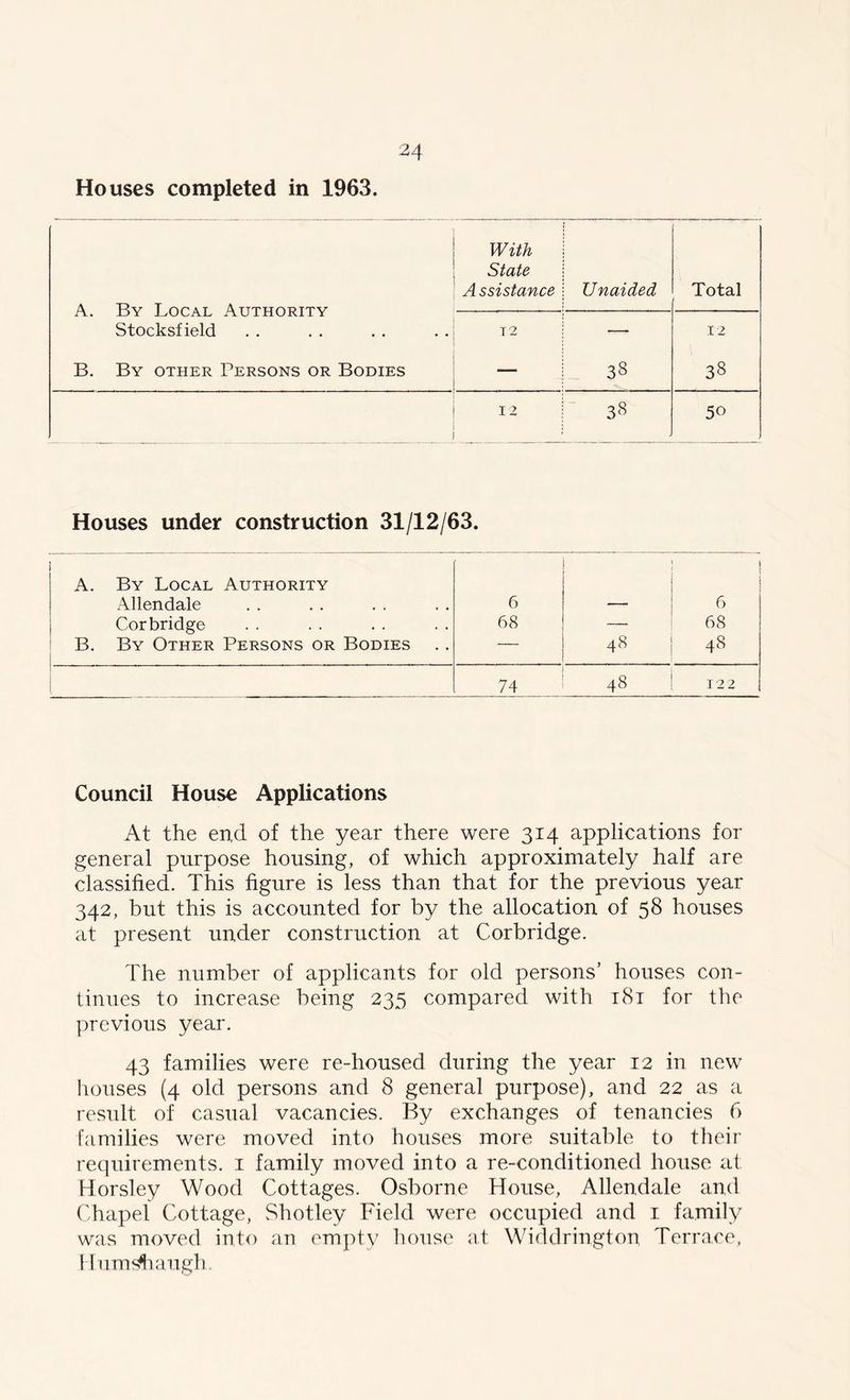 Houses completed in 1963. A. By Local Authority Stocksfield With State A ssistance Unaided Total T2 ■— 12 B. By other Persons or Bodies — 38 38 12 38 50 Houses under construction 31/12/63. A. By Local Authority Allendale Corbridge B. By Other Persons or Bodies 6 68 48 6 68 48 ( 74 48 122 Council House Applications At the end of the year there were 314 applications for general purpose housing, of which approximately half are classified. This figure is less than that for the previous year 342, but this is accounted for by the allocation of 58 houses at present under construction at Corbridge. The number of applicants for old persons’ houses con- tinues to increase being 235 compared with 181 for the previous year. 43 families were re-housed during the year 12 in new houses (4 old persons and 8 general purpose), and 22 as a result of casual vacancies. By exchanges of tenancies 6 families were moved into houses more suitable to their requirements. 1 family moved into a re-conditioned house at Horsley Wood Cottages. Osborne House, Allendale and Chapel Cottage, Shotley Field were occupied and 1 family was moved into an empty house at Widdrington Terrace, Humsftiaugh,
