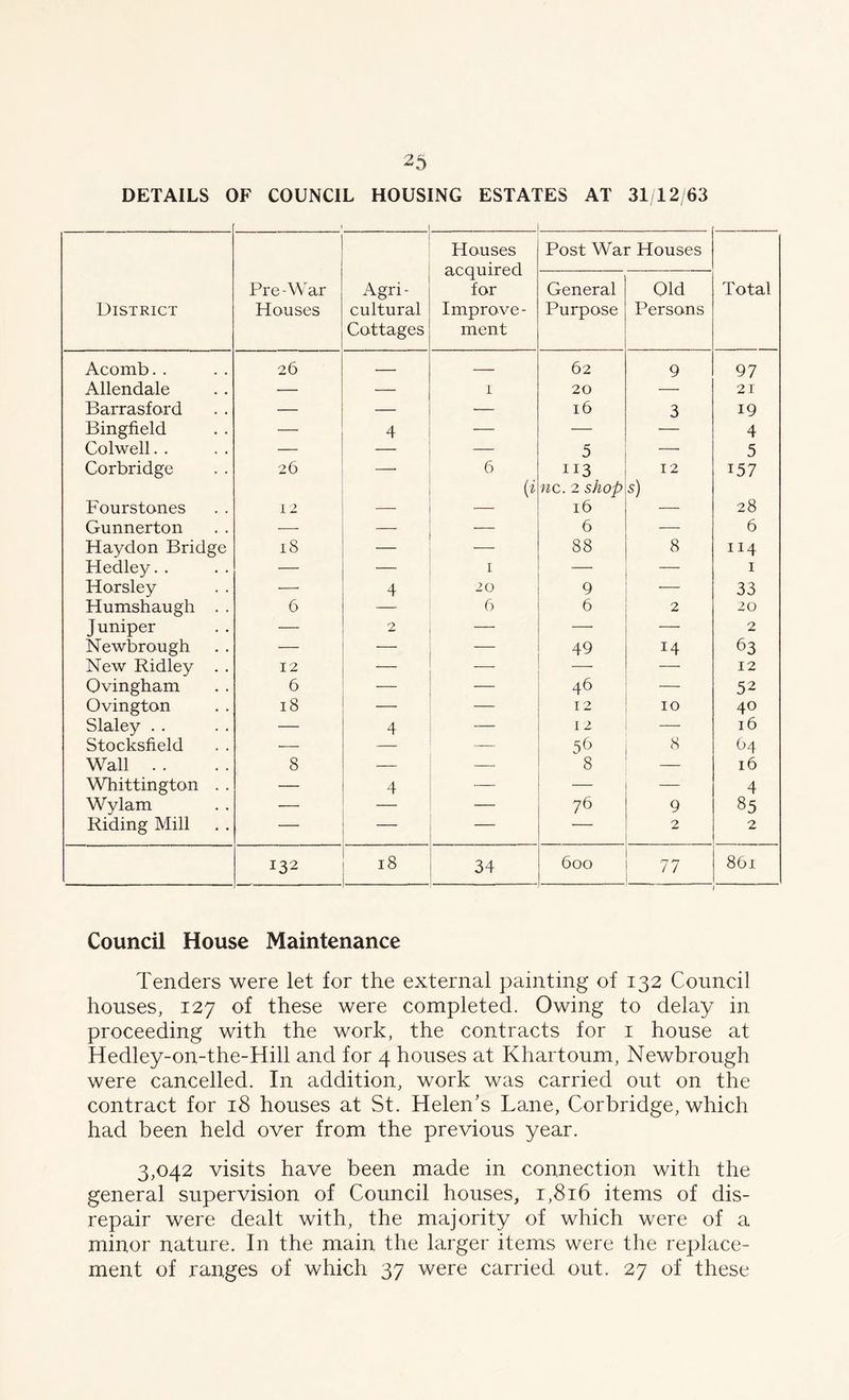 DETAILS OF COUNCIL HOUSING ESTATES AT 31/12/63 Houses acquired for Improve- ment Post War Houses District Pre - War Houses Agri- cultural Cottages General Purpose Old Persons Total Acomb. . 26 — — 62 9 97 Allendale — — 1 20 — 21 Barrasford — — — 16 3 19 Bingfield — 4 — — — 4 Colwell. . — — — 5 — 5 Corbridge 26 — 6 C 113 : 12 nc. 2 shop s) 157 Fourstones 12 — 16 28 Gunnerton — — — 6 — 6 Haydon Bridge 18 — — 88 8 114 Hedley. . — — 1 — — 1 Horsley — 4 20 9 •— 33 Humshaugh . . 6 — 6 6 2 20 Juniper — 2 — — — 2 Newbrough — — 49 14 63 New Ridley . . 12 — — — — 12 Qvingham 6 — 46 — 52 Ovington 18 •— — 12 10 40 Slaley . . —• 4 — 12 — 16 Stocksfield — — — 56 8 64 Wall . . 8 — — 8 . 16 Whittington . . — 4 — — — 4 Wylam — — —• 76 9 85 Riding Mill — — — 2 2 132 18 34 600 77 861 Council House Maintenance Tenders were let for the external painting of 132 Council houses, 127 of these were completed. Owing to delay in proceeding with the work, the contracts for 1 house at Hedley-on-the-Hill and for 4 houses at Khartoum, Newbrough were cancelled. In addition, work was carried out on the contract for 18 houses at St. Helen's Lane, Corbridge, which had been held over from the previous year. 3,042 visits have been made in connection with the general supervision of Council houses, 1,816 items of dis- repair were dealt with, the majority of which were of a minor nature. In the main the larger items were the replace- ment of ranges of which 37 were carried out. 27 of these