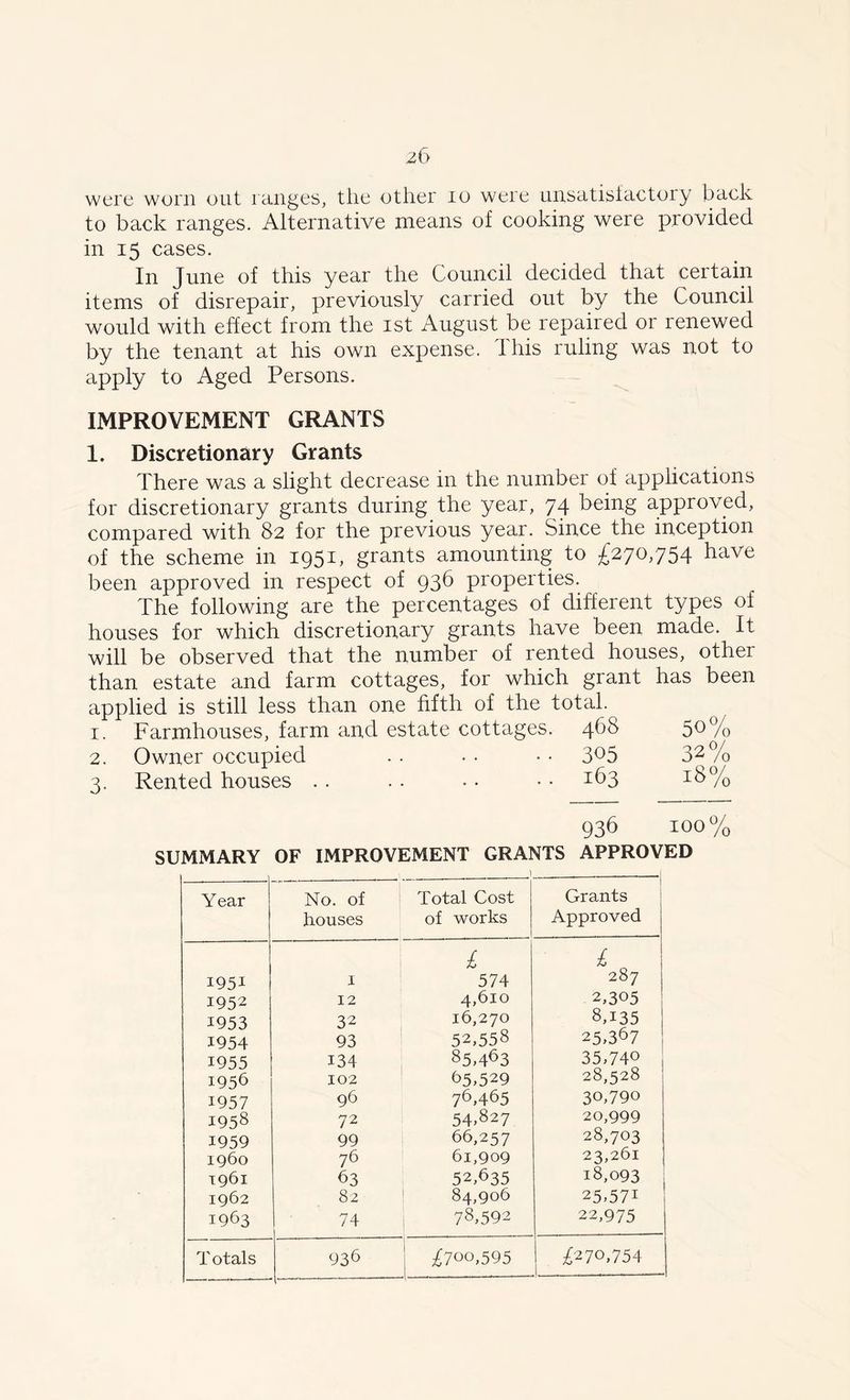 were worn out ranges, the other 10 were unsatisfactory back to back ranges. Alternative means of cooking were provided in 15 cases. In June of this year the Council decided that certain items of disrepair, previously carried out by the Council would with effect from the 1st August be repaired or renewed by the tenant at his own expense, this ruling was not to apply to Aged Persons. IMPROVEMENT GRANTS 1. Discretionary Grants There was a slight decrease in the number of applications for discretionary grants during the year, 74 being approved, compared with 82 for the previous year. Since the inception of the scheme in 1951, grants amounting to £270,754 have been approved in respect of 936 properties. The following are the percentages of different types of houses for which discretionary grants have been made. It will be observed that the number of rented houses, other than estate and farm cottages, for which grant has been applied is still less than one fifth of the total. 1. Farmhouses, farm and estate cottages. 468 50% 2. Owner occupied . . • • • • 3°5 3^% 3. Rented houses .. .. • • • • *63 I^% 936 100% SUMMARY OF IMPROVEMENT GRANTS APPROVED Year No. of houses Total Cost of works Grants Approved 1951 1 £ 574 00 M '-tf 1952 12 4,610 2,305 1953 32 16,270 8,135 1954 93 52,558 25,367 1955 134 85,463 35,740 I956 102 65,529 28,528 1957 96 76,465 30,790 1958 72 54,827 20,999 | 1959 99 66,257 28,703 i960 76 61,909 23,261 1 1961 63 52,635 18,093 1962 82 84,906 25,571 1963 74 78,592 22,975 T otals 936 £700,59 5 T270,754