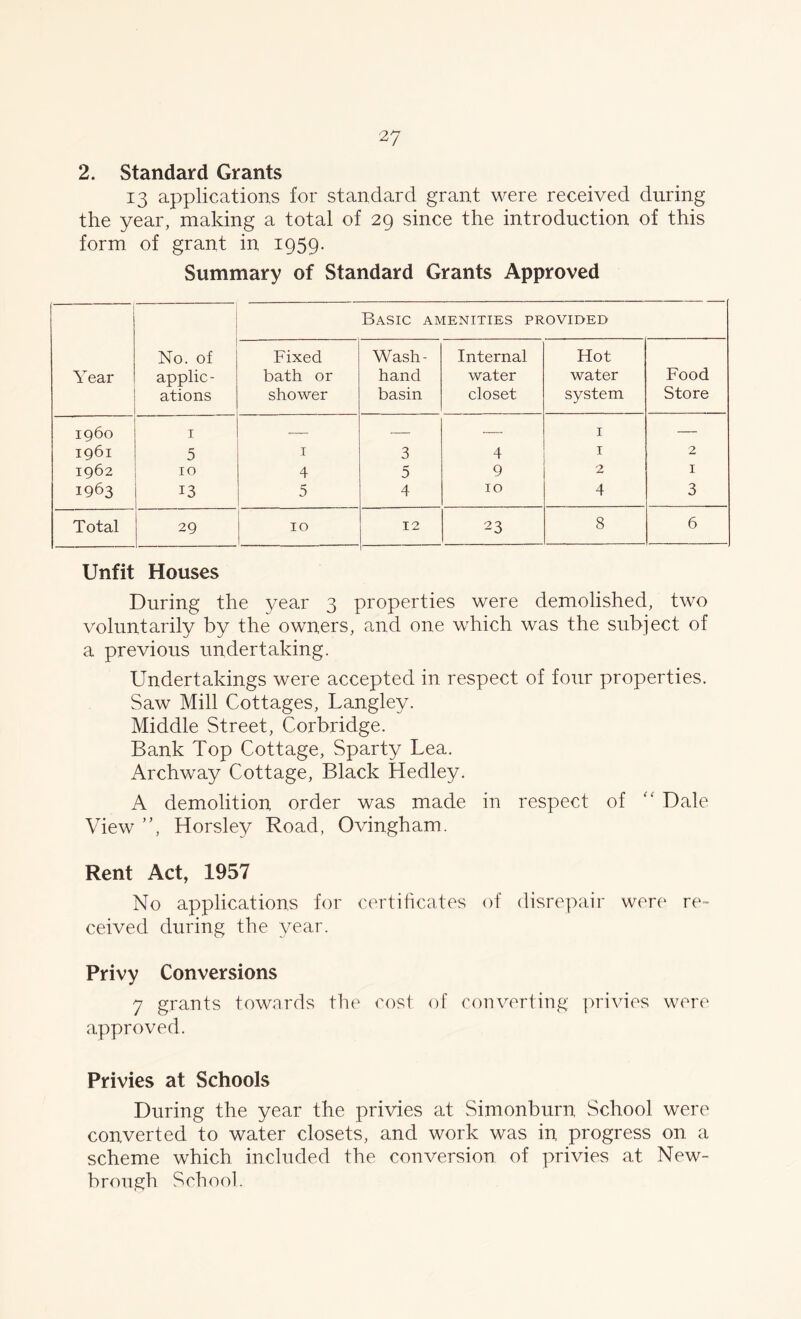 2. Standard Grants 13 applications for standard grant were received during the year, making a total of 29 since the introduction of this form of grant in 1959- Summary of Standard Grants Approved Year No. of applic- ations Basic amenities provided Fixed bath or shower Wash- hand basin Internal water closet Hot water system Food Store i960 1 — — — 1 — 1961 5 1 3 4 1 2 1962 10 4 5 9 2 1 1963 13 5 4 10 4 3 Total 29 r 10 12 23 8 6 Unfit Houses During the year 3 properties were demolished, two voluntarily by the owners, and one which was the subject of a previous undertaking. Undertakings were accepted in respect of four properties. Saw Mill Cottages, Langley. Middle Street, Corbridge. Bank Top Cottage, Sparty Lea. Archway Cottage, Black Hedley. A demolition order was made in respect of “ Dale View ”, Horsley Road, Ovingham. Rent Act, 1957 No applications for certificates of disrepair were re- ceived during the year. Privy Conversions 7 grants towards the cost of converting privies were approved. Privies at Schools During the year the privies at Simonburn School were converted to water closets, and work was in progress on a scheme which included the conversion of privies at New- brough School.