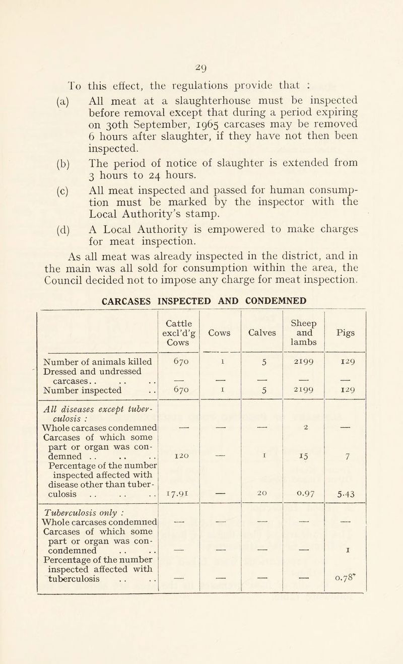 2 9 To this effect, the regulations provide that : (a) All meat at a slaughterhouse must be inspected before removal except that during a period expiring on 30th September, 1965 carcases may be removed 6 hours after slaughter, if they have not then been inspected. (b) The period of notice of slaughter is extended from 3 hours to 24 hours. (c) All meat inspected and passed for human consump- tion must be marked by the inspector with the Local Authority's stamp. (d) A Local Authority is empowered to make charges for meat inspection. As all meat was already inspected in the district, and in the main was all sold for consumption within the area, the Council decided not to impose any charge for meat inspection. CARCASES INSPECTED AND CONDEMNED Cattle excl’d’g Cows Cows Calves Sheep and lambs Pigs Number of animals killed 670 1 5 2199 129 Dressed and undressed carcases.. . . .. - . .. Number inspected 670 1 5 2199 129 All diseases except tuber- culosis : Whole carcases condemned 2 Carcases of which some part or organ was con- demned . . 120 1 15 7 Percentage of the number inspected affected with disease other than tuber- culosis i7-9i 20 o.97 5-43 Tuberculosis only : Whole carcases condemned Carcases of which some part or organ was con- condemned 1 Percentage of the number inspected affected with tuberculosis — —■ — — 0.78’