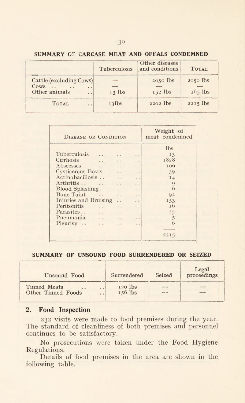3° SUMMARY OF CARCASE MEAT AND OFFALS CONDEMNED Tuberculosis Other diseases and conditions Total Cattle (excluding Cows) — 2050 lbs 2050 lbs Cows . . — — — Other animals 13 lbs 152 lbs 165 lbs . Total i3lbs 2202 lbs 2215 lbs Disease or Condition Weight of meat condemned lbs. Tuberculosis 13 Cirrhosis 1828 Abscesses 109 Cysticercus Bovis 39 Actinobacillosis . . 14 Arthritis . . 9 Blood Splashing. . 6 Bone Taint 92 Injuries and Bruising . . 153 Peritonitis 16 Parasites. . 25 Pneumonia 5 Pleurisy . . 6 2215 SUMMARY OF UNSOUND FOOD SURRENDERED OR SEIZED 1 Legal Unsound Food Surrendered Seized proceedings Tinned Meats 120 lbs — - . Other Tinned Foods 156 lbs 1 2. Food Inspection 232 visits were made to food premises during the year. The standard of cleanliness of both premises and personnel continues to be satisfactory. No prosecutions were taken under the Food Hygiene Regulations. Details of food premises in the area are shown in the following table.
