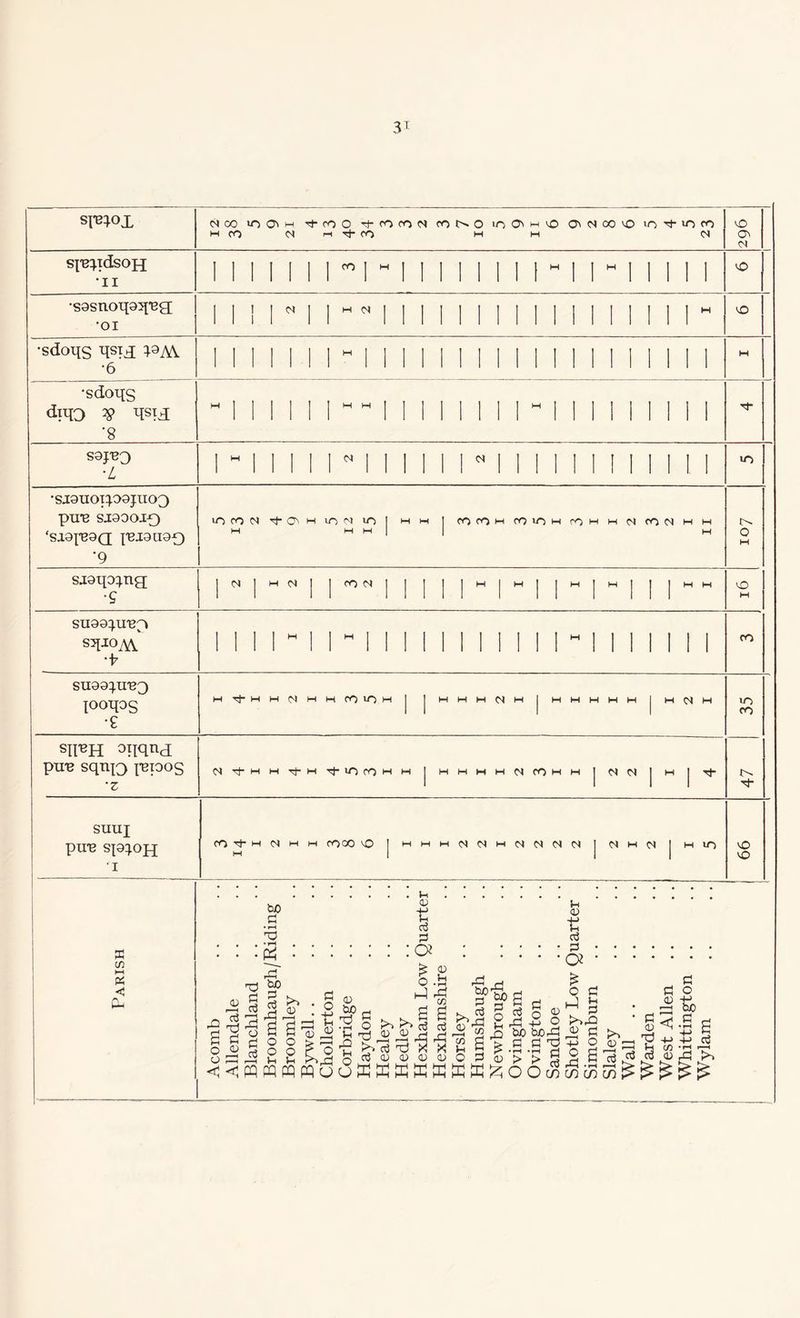 3' sre;ox N 00 m co lOC^H rj- ro O fO in N fO IN O in O'* m <0 CFi <N 00 vO lO^iOfO IN m tJ- CO mm N iO IN sfepcdson II 1 I I I I I ImII I IIII I I“IIHI I •sgsnoipq’eg; •oi N N O •sdons ^six 39M. •6 •sdoqs diijo # qsix •8 S9JB3 ■L n (N in •sj9noi|09juo3 PU'B SI9OOI0 ^191190 •9 IflfON to H ION IT) | MM I COCOMCOlOMfOMMNCON o sjgqo^ng •9 <N I M IN I I CO N O SU993.1TB3 S^IO^ •V ro su99}ire3 potps •e MTt-MM<NMM<OlOM M M M (N M M M IN in ro SIPH ^nnd pire sqnjQ ^bioos •z N ^M M T^-M Tj- lO fO H M M M N CO M M N N sunj pire sp^ojj ro tj- m n m m ro oo O MMMN0<M0<N<NC< N M N m in VO io K co M « <