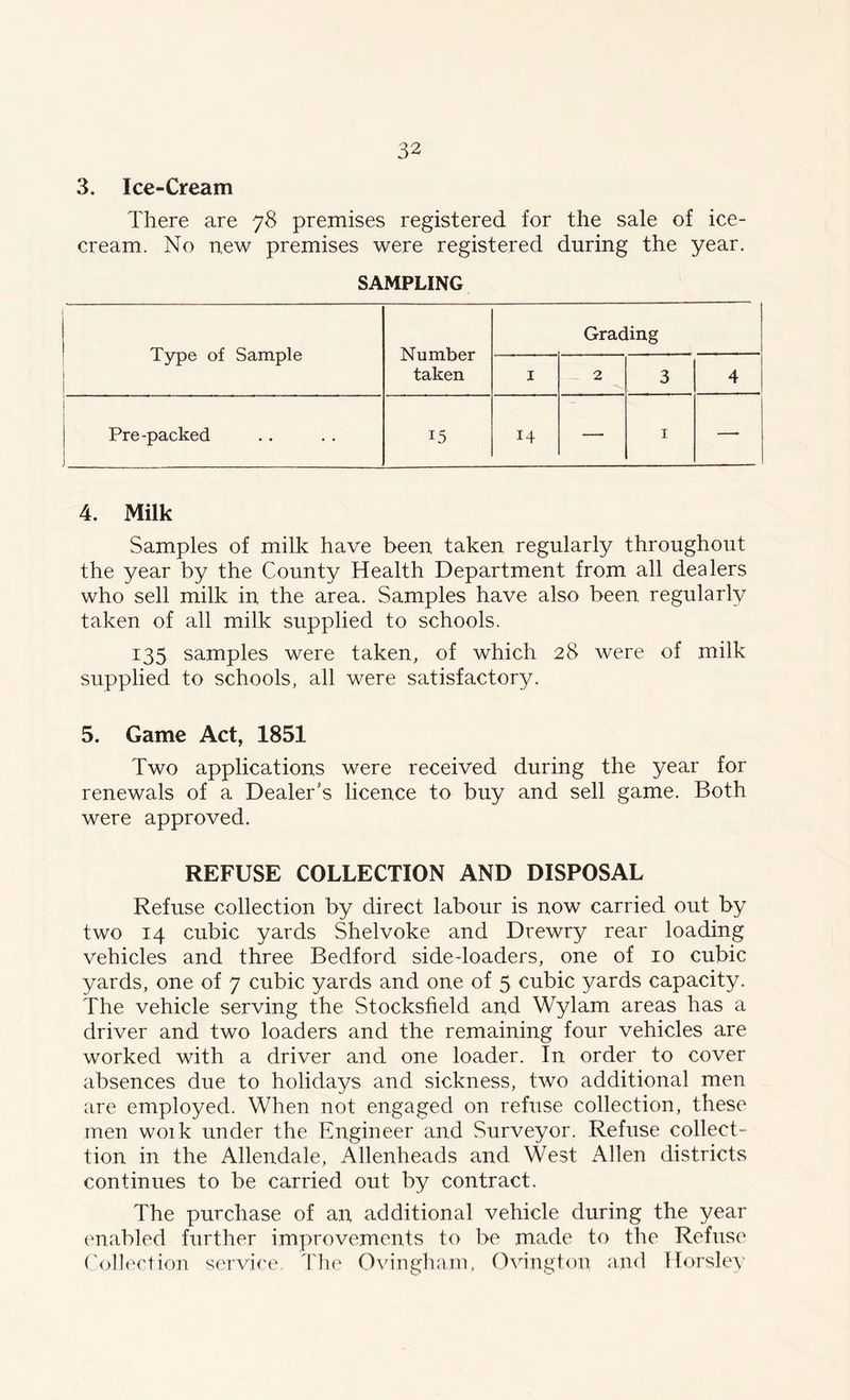 3. Ice-Cream There are 78 premises registered for the sale of ice- cream. No new premises were registered during the year. SAMPLING Type of Sample Number taken Grading 1 2 3 4 Pre-packed 15 14 — 1 — 4. Milk Samples of milk have been taken regularly throughout the year by the County Health Department from all dealers who sell milk in the area. Samples have also been regularly taken of all milk supplied to schools. 135 samples were taken, of which 28 were of milk supplied to schools, all were satisfactory. 5. Game Act, 1851 Two applications were received during the year for renewals of a Dealer's licence to buy and sell game. Both were approved. REFUSE COLLECTION AND DISPOSAL Refuse collection by direct labour is now carried out by two 14 cubic yards Shelvoke and Drewry rear loading vehicles and three Bedford side-loaders, one of 10 cubic yards, one of 7 cubic yards and one of 5 cubic yards capacity. The vehicle serving the Stocksfield and Wylam areas has a driver and two loaders and the remaining four vehicles are worked with a driver and one loader. In order to cover absences due to holidays and sickness, two additional men are employed. When not engaged on refuse collection, these men work under the Engineer and Surveyor. Refuse collect- lion, in the Allendale, Allenheads and West Allen districts continues to be carried out by contract. The purchase of an additional vehicle during the year enabled further improvements to be made to the Refuse Collection service The Ovingham, Ovington and Horsley