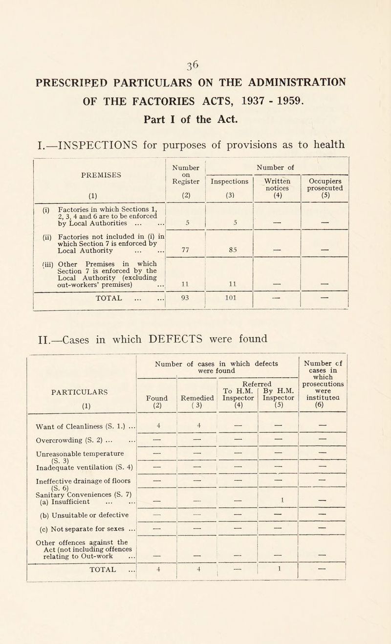 3^ PRESCRIFED PARTICULARS ON THE ADMINISTRATION OF THE FACTORIES ACTS, 1937 - 1959. Part I of the Act. I.—INSPECTIONS for purposes of provisions as to health PREMISES (1) Number on Register (2) Number of Inspections (3) Written notices (4) Occupiers prosecuted (5) (i) Factories in which Sections 1, 2, 3, 4 and 6 are to be enforced by Local Authorities ... 5 5 i - (ii) Factories not included in (i) in which Section 7 is enforced by Local Authority 77 85 - (iii) Other Premises in which Section 7 is enforced by the Local Authority (excluding out-workers’ premises) 11 11 TOTAL 93 101 —• — II.—Cases in which DEFECTS were found Numb ;r of cases in which defects were found Number cf cases in which prosecutions were instituted (6) PARTICULARS (1) Found (2) Remedied (3) Refe To H.M. Inspector (4) rred By H.M. Inspector (5) Want of Cleanliness (S. 1.) ... 4 4 — — — Overcrowding (S. 2) ... — —• — — — Unreasonable temperature (S. 3) Inadequate ventilation (S. 4) — — — — — I —■ — Ineffective drainage of floors (S. 6) Sanitary Conveniences (S. 7) (a) Insufficient — — — — — — — — 1 (b) Unsuitable or defective — — — (c) Not separate for sexes ... — — — — j Other offences against the Act (not including offences relating to Out-work _ 1 TOTAL 4 4 1 l 1