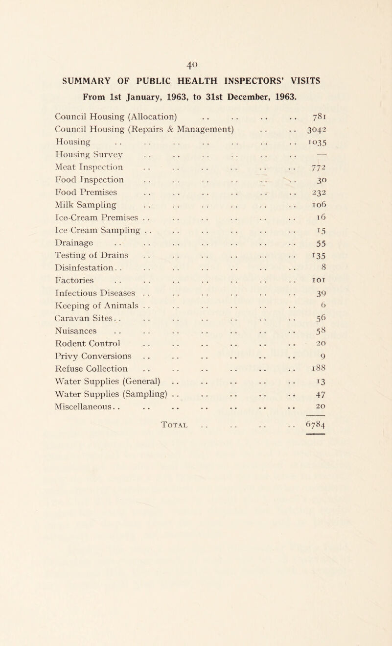SUMMARY OF PUBLIC HEALTH INSPECTORS’ VISITS From 1st January, 1963, to 31st December, 1963. Council Housing (Allocation) • • • • 781 Council Housing (Repairs & Managem ent) .. 3042 Housing . . •• IO35 Housing Survey . . Meat Inspection 772 Food Inspection * . 30 Food Premises 232 Milk Sampling 106 Ice-Cream Premises 16 Ice-Cream Sampling 15 Drainage 55 Testing of Drains *35 Disinfestation 8 Factories IOT Infectious Diseases 39 Keeping of Animals 6 Caravan Sites. . 56 Nuisances 58 Rodent Control * * 20 Privy Conversions 9 Refuse Collection 188 Water Supplies (General) 13 Water Supplies (Sampling) • * 47 Miscellaneous »■ e .. 20 Total .. .. 6784