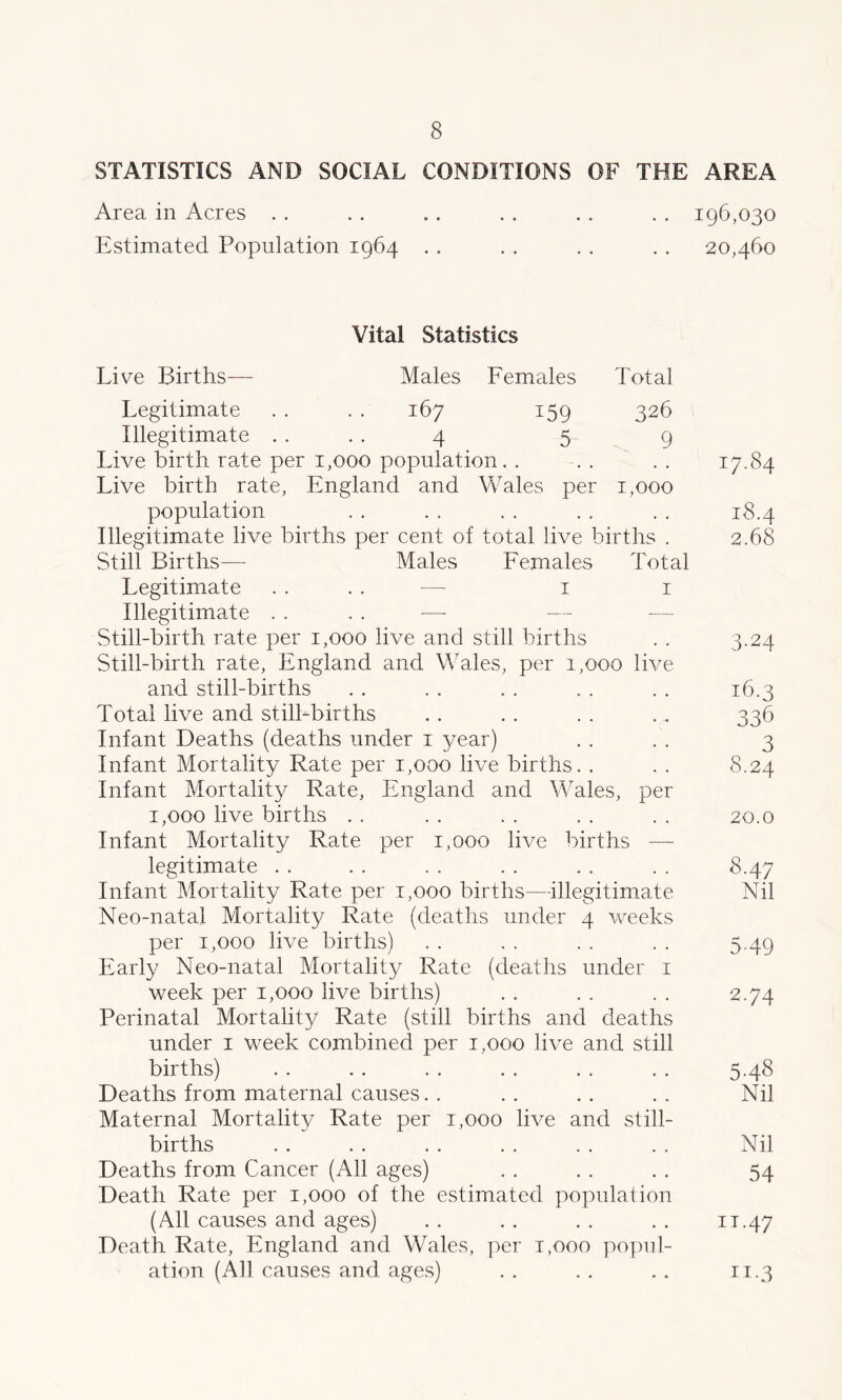 STATISTICS AND SOCIAL CONDITIONS OF THE AREA Area in Acres . . . . .. . . . . . . 196,030 Estimated Population 1964 . . . . . . . . 20,460 Vital Statistics Live Births— Males Females Total Legitimate . . . . 167 159 326 Illegitimate .... 4 5 9 Live birth rate per 1,000 population. . . . . . 17.84 Live birth rate, England and Wales per 1,000 population . . . . . . . . . . 18.4 Illegitimate live births per cent of total live births . 2.68 Still Births— Males Females Total Legitimate . . . . —■ 1 1 Illegitimate . . . . — Still-birth rate per 1,000 live and still births . . 3.24 Still-birth rate, England and Wales, per 1,000 live and still-births . . . . . . . . . . 16.3 Total live and still-births . . . . . . .. 336 Infant Deaths (deaths under 1 year) . . . . 3 Infant Mortality Rate per 1,000 live births. . . . 8.24 Infant Mortality Rate, England and Wales, per 1,000 live births . . . . . . . . . . 20.0 Infant Mortality Rate per 1,000 live births — legitimate . . . . . . . . . . . . 8.47 Infant Mortality Rate per 1,000 births—illegitimate Nil Neo-natal Mortality Rate (deaths under 4 weeks per 1,000 live births) . . . . . . . . 5,49 Early Neo-natal Mortality Rate (deaths under 1 week per 1,000 live births) . . . . . . 2.74 Perinatal Mortality Rate (still births and deaths under 1 week combined per 1,000 live and still births) . . . . . . . . . . . . 5.48 Deaths from maternal causes. . .. .. .. Nil Maternal Mortality Rate per 1,000 live and still- births . . . . . . . . . . . . Nil Deaths from Cancer (All ages) . . . . . . 54 Death Rate per 1,000 of the estimated population (All causes and ages) . . . . . . . . 11.47 Death Rate, England and Wales, per r,ooo popul- ation (All causes and ages) .. .. .. 11.3