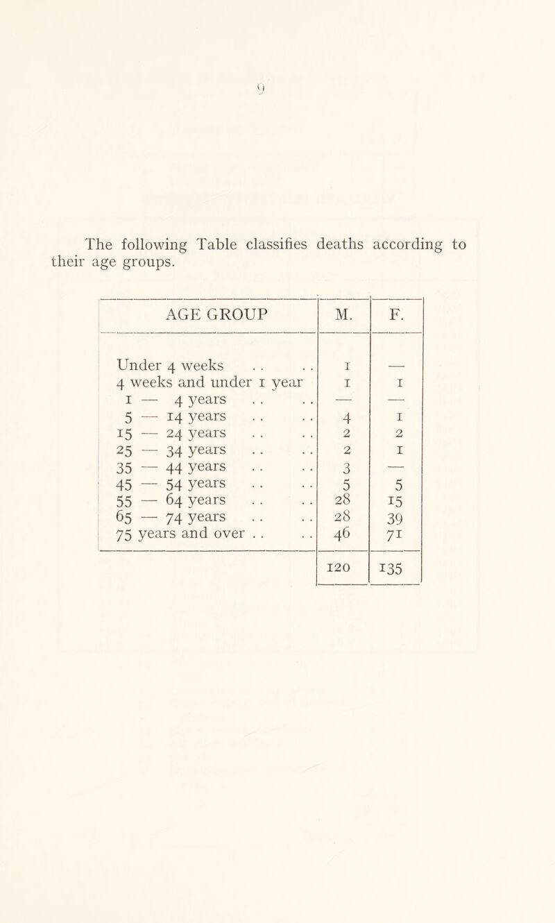 The following Table classifies deaths according to their age groups. AGE GROUP M. F. Under 4 weeks 1 4 weeks and under 1 year 1 1 1—4 years — — 5 — 14 years 4 1 15 — 24 years 2 2 25 — 34 years 2 1 35 — 44 years 3 — 45 — 54 years 5 5 55 — 64 years 28 i5 65 — 74 years 28 39 75 years and over . . 46 120 135