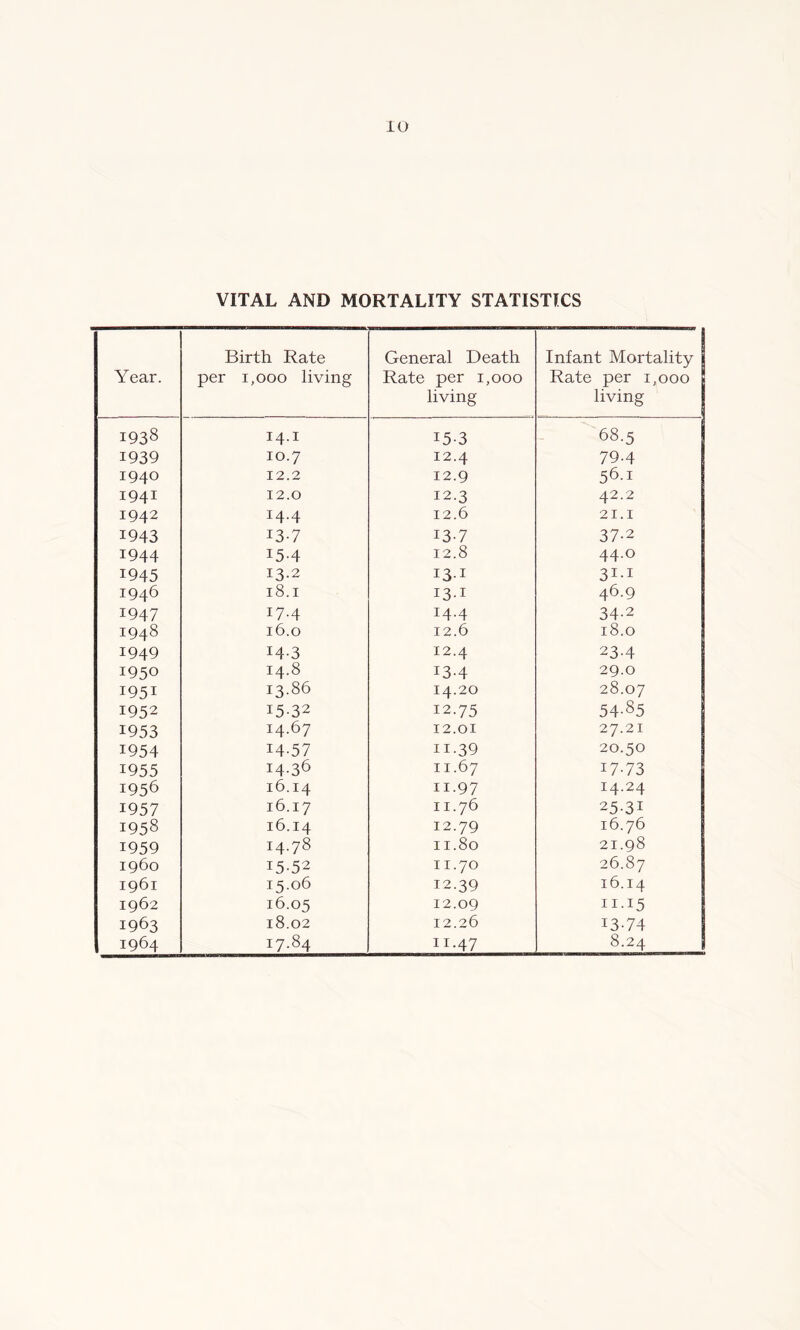 I938 1939 194° I941 1942 1943 1944 1945 I946 1947 I948 1949 1950 I95I 1952 1953 1954 1955 1956 1957 1958 1959 i960 1961 1962 1963 1964 10 VITAL AND MORTALITY STATISTICS Birth Rate per 1,000 living General Death Rate per 1,000 living Infant Mortality Rate per 1,000 living 14.1 15-3 __ 68.5 10.7 12.4 79-4 12.2 12.9 56.1 12.0 12.3 42.2 14.4 12.6 21.1 13-7 13-7 37-2 15-4 12.8 44.0 13.2 I3-1 311 18.1 I3-1 46.9 17.4 14.4 34-2 16.0 12.6 18.0 14-3 12.4 23-4 14.8 13-4 29.0 i3-86 14.20 28.07 I5-32 12.75 54-85 14.67 12.01 27.21 14-57 11-39 20.50 I4-36 11.67 17-73 16.14 11.97 14.24 16.17 11.76 25-31 16.14 12.79 16.76 I4-78 11.80 21.98 15-52 11.70 26.87 15.06 12.39 16.14 16.05 12.09 1115 18.02 12.26 13-74 i7-84 11.47 8.24