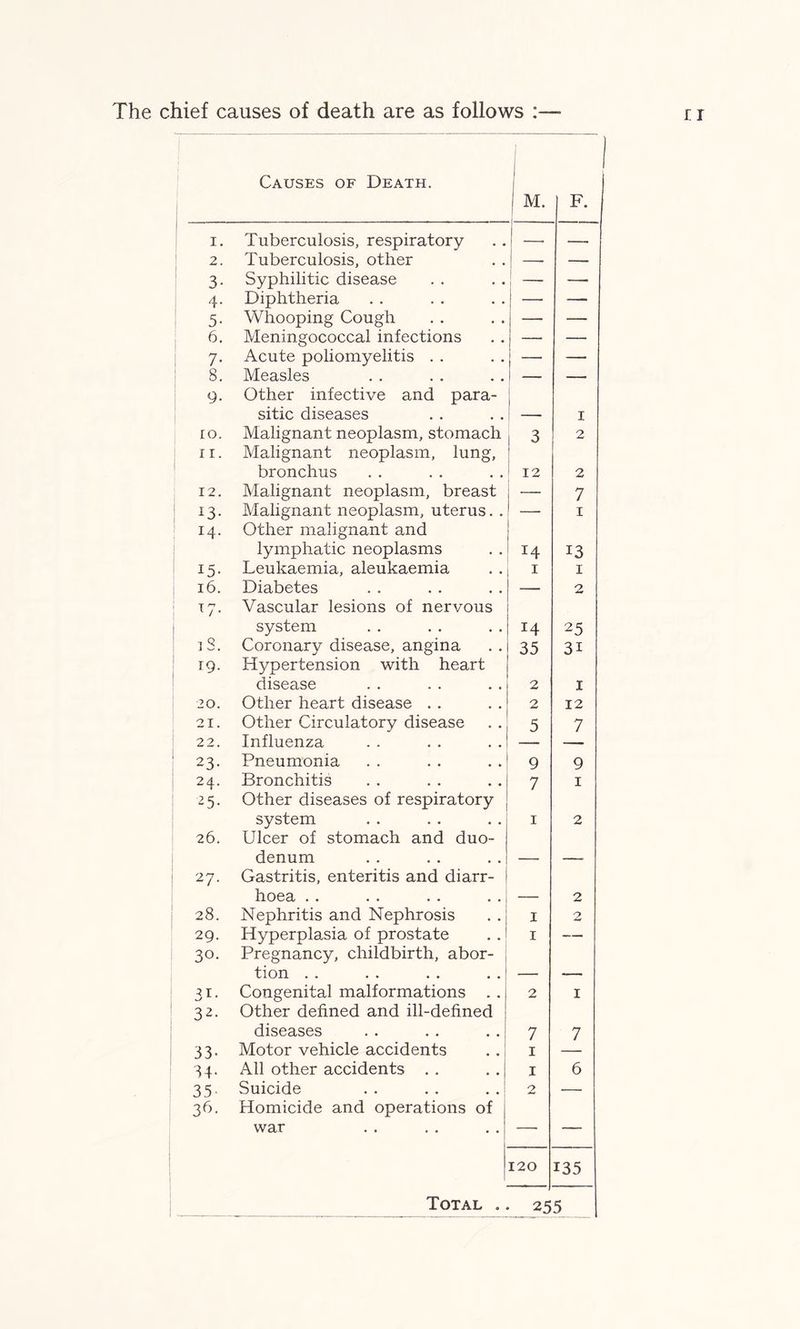 The chief causes of death are as follows :—■ r r 1 Causes of Death. M. ) F. i. Tuberculosis, respiratory . 2. Tuberculosis, other — — 3. Syphilitic disease — —. 4. Diphtheria — — 5. Whooping Cough — — 6. Meningococcal infections — — 7. Acute poliomyelitis . . — — 8. Measles — — 9. Other infective and para- sitic diseases — 1 ro. Malignant neoplasm, stomach 3 2 11. Malignant neoplasm, lung, bronchus 12 2 12. Malignant neoplasm, breast — 7 13. Malignant neoplasm, uterus. . — 1 14. Other malignant and lymphatic neoplasms x4 13 15. Leukaemia, aleukaemia 1 1 16. Diabetes — 2 17. Vascular lesions of nervous system 14 25 i8. Coronary disease, angina 35 3i rp. Hypertension with heart disease 2 1 20. Other heart disease . . 2 12 21. Other Circulatory disease 5 7 22. Influenza —. — 23. Pneumonia 9 9 24. Bronchitis 7 1 25. Other diseases of respiratory system 1 2 26. Ulcer of stomach and duo- denum — 27. Gastritis, enteritis and diarr- hoea . . — 2 28. Nephritis and Nephrosis 1 2 29. Hyperplasia of prostate 1 — 30. Pregnancy, childbirth, abor- tion . . — — 31. Congenital malformations . . 2 1 32. Other defined and ill-defined diseases 7 7 33. Motor vehicle accidents 1 34. All other accidents . . 1 6 35. Suicide 2 — 36. Homicide and operations of war — 120 135 Total .