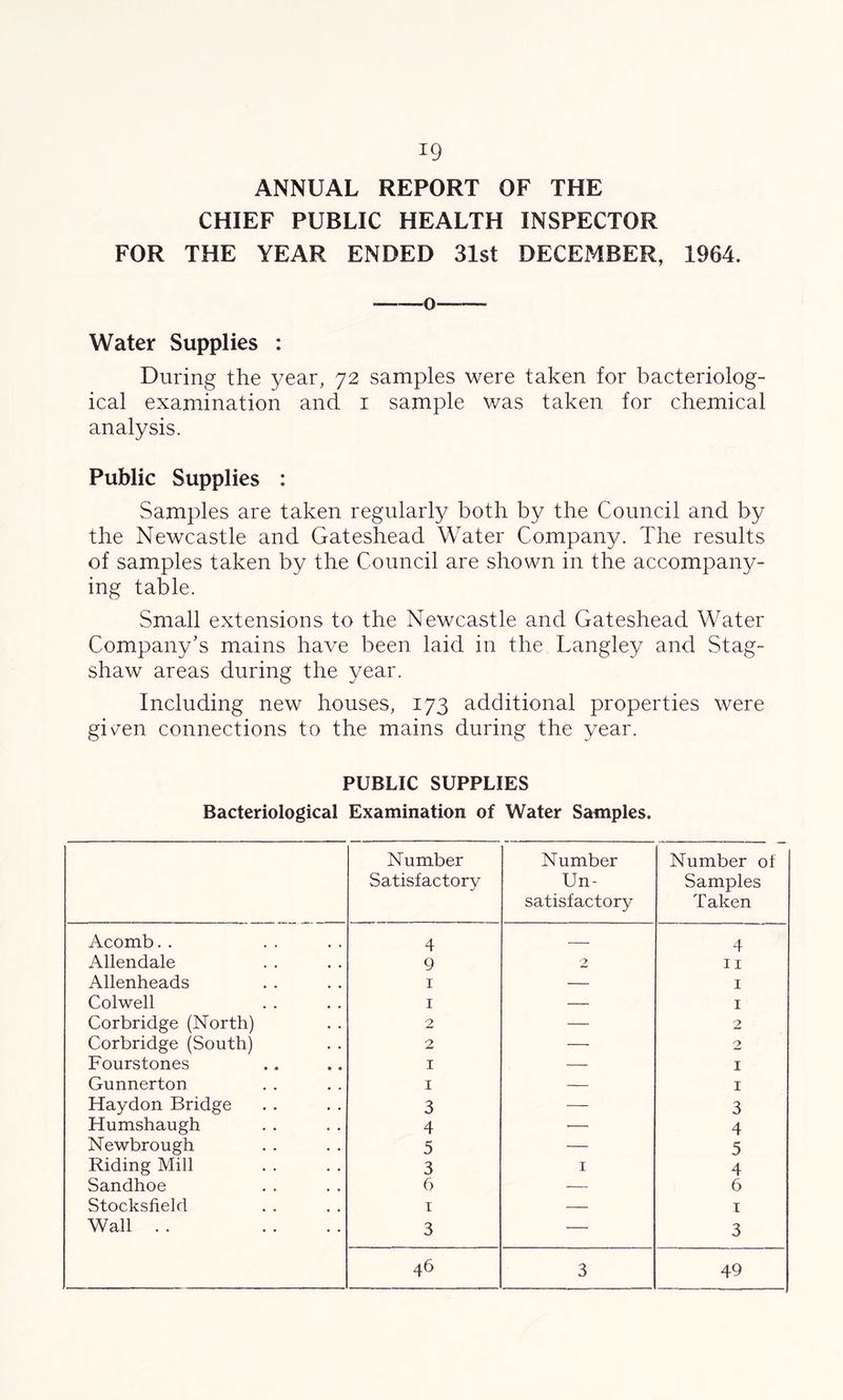 ANNUAL REPORT OF THE CHIEF PUBLIC HEALTH INSPECTOR FOR THE YEAR ENDED 31st DECEMBER, 1964. o Water Supplies : During the year, 72 samples were taken for bacteriolog- ical examination and 1 sample was taken for chemical analysis. Public Supplies : Samples are taken regularly both by the Council and by the Newcastle and Gateshead Water Company. The results of samples taken by the Council are shown in the accompany- ing table. Small extensions to the Newcastle and Gateshead Water Company’s mains have been laid in the Langley and Stag- shaw areas during the year. Including new houses, 173 additional properties were gicen connections to the mains during the year. PUBLIC SUPPLIES Bacteriological Examination of Water Samples. Number Satisfactory Number Un- satisfactory Number of Samples Taken Acomb. . 4 — 4 Allendale 9 2 11 Allenheads 1 — 1 Colwell 1 — 1 Corbridge (North) 2 — 2 Corbridge (South) 2 — 2 Fourstones 1 — 1 Gunnerton 1 — 1 Haydon Bridge 3 — 3 Humshaugh 4 — 4 Newbrough 5 — 5 Riding Mill 3 1 4 Sandhoe 6 — 6 Stocksfield 1 — 1 Wall . . 3 — 3 46 3 49