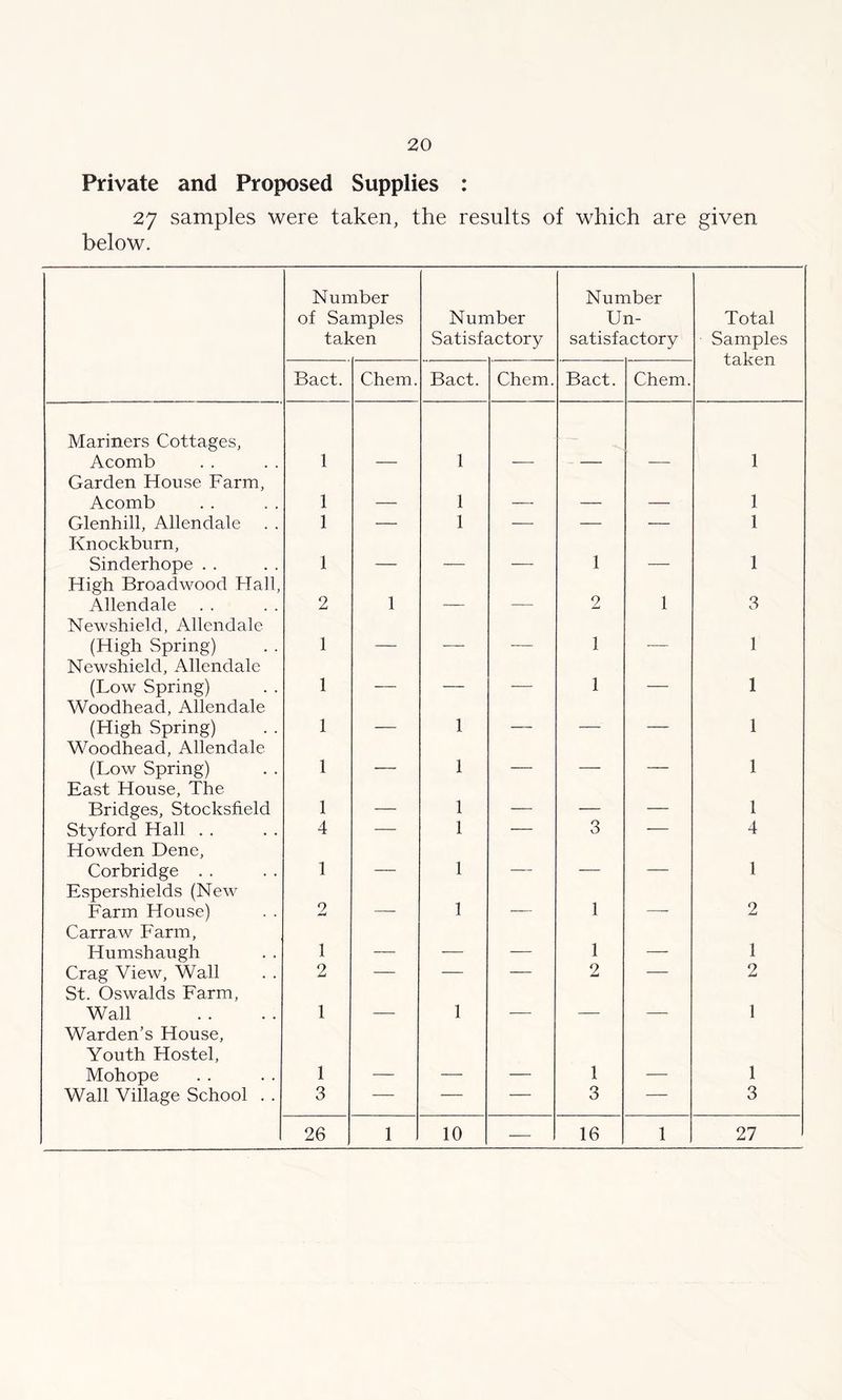 Private and Proposed Supplies : 27 samples were taken, the results of which are given below. Number of Samples taken Number Satisfactory Number Un- satisfactory Total Samples taken Bact. Chem. Bact. Chem. Bact. Chem. Mariners Cottages, Acomb 1 1 1 Garden House Farm, Acomb 1 1 1 Glenhill, Allendale 1 — 1 — — — 1 Knockburn, Sinderhope . . 1 1 1 High Broadwood Hall, Allendale 2 1 2 1 3 Newshield, Allendale (High Spring) 1 1 1 Newshield, Allendale (Low Spring) 1 — — 1 — 1 Woodhead, Allendale (High Spring) 1 — 1 — — — 1 Woodhead, Allendale (Low Spring) 1 — 1 — — — 1 East House, The Bridges, Stocksfield 1 — 1 — — — 1 Styford Hall . . 4 — 1 — 3 — 4 Howden Dene, Corbridge . . 1 — 1 — — — 1 Espershields (New Farm House) 2 — 1 — 1 — 2 Carraw Farm, Humshaugh 1 — — — 1 — 1 Crag View, Wall 2 — — — 2 — 2 St. Oswalds Farm, Wall 1 _ 1 _ 1 Warden’s House, Youth Hostel, Mohope 1 1 1 Wall Village School . . 3 — — — 3 — 3 26 1 10 — 16 1 27