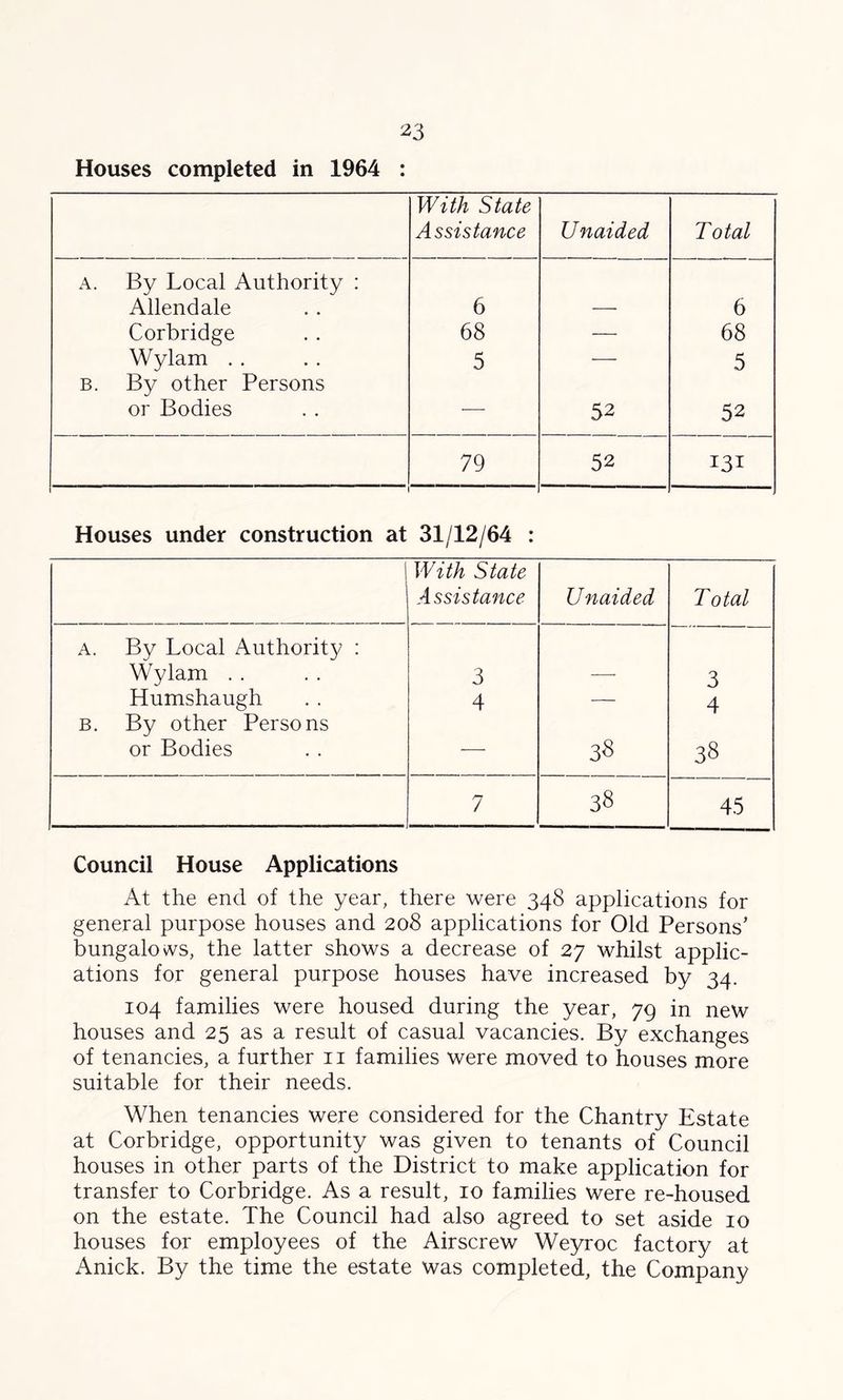 Houses completed in 1964 : With State Assistance U naided Total a. By Local Authority : Allendale 6 — 6 Corbridge 68 — 68 Wylam . . 5 — 5 b. By other Persons or Bodies — 52 52 79 52 131 Houses under construction at 31/12/64 : j With State Assistance U naided Total A. By Local Authority : Wylam . . 3 —- 3 Humshaugh 4 — 4 b. By other Persons or Bodies — 38 38 7 38 45 Council House Applications At the end of the year, there were 348 applications for general purpose houses and 208 applications for Old Persons’ bungalows, the latter shows a decrease of 27 whilst applic- ations for general purpose houses have increased by 34. 104 families were housed during the year, 79 in new houses and 25 as a result of casual vacancies. By exchanges of tenancies, a further 11 families were moved to houses more suitable for their needs. When tenancies were considered for the Chantry Estate at Corbridge, opportunity was given to tenants of Council houses in other parts of the District to make application for transfer to Corbridge. As a result, 10 families were re-housed on the estate. The Council had also agreed to set aside 10 houses for employees of the Airscrew Weyroc factory at Anick. By the time the estate was completed, the Company