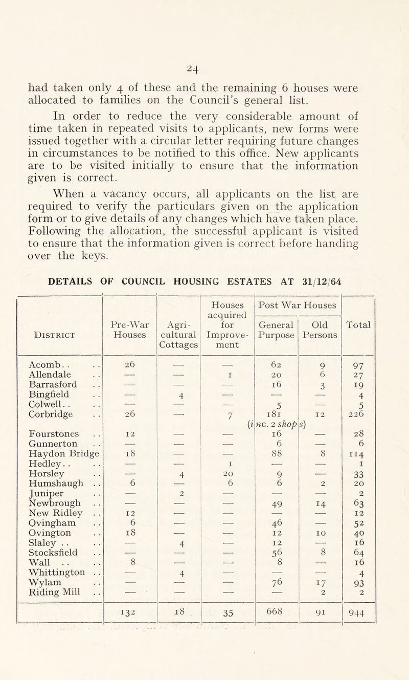 had taken only 4 of these and the remaining 6 houses were allocated to families on the Council's general list. In order to reduce the very considerable amount of time taken in repeated visits to applicants, new forms were issued together with a circular letter requiring future changes in circumstances to be notified to this office. New applicants are to be visited initially to ensure that the information given is correct. When a vacancy occurs, all applicants on the list are required to verify the particulars given on the application form or to give details of any changes which have taken place. Following the allocation, the successful applicant is visited to ensure that the information given is correct before handing over the keys. DETAILS OF COUNCIL HOUSING ESTATES AT 31/12/64 Houses acquired for Improve- ment Post War Houses District Pre -War Houses Agri- cultural Cottages General Purpose Old Persons Total Acomb. . 26 — — 62 9 97 Allendale — — 1 20 6 27 Barrasford — -—■ -— 16 3 19 Bingfield — 4 -— 4 Colwell. . — — -— 5 — 5 Corbridge 26 * 7 b 181 nc. 2 shop 12 s) 226 Fourstones 12 — — 16 — 28 Gunnerton -— — — 6 — 6 Haydon Bridge 18 — 88 8 114 Hedley. . -—- — 1 — — 1 Horsley — 4 20 9 — 33 Humshaugh . . 6 — 6 6 2 20 Juniper — 2 — — — 2 Newbrough — — — 49 14 63 New Ridley . . 12 — — — — 12 Ovingham 6 — -—- 46 — 52 Ovington 18 — — 12 10 40 Slaley . . — 4 — 12 16 Stocksfield -—- — — 56 8 64 Wall . . 8 — — 8 16 Whittington . . -—- 4 — — 4 Wylam — — 76 17 93 Riding Mill — — — — 2 2 132 18 35 668 91 944
