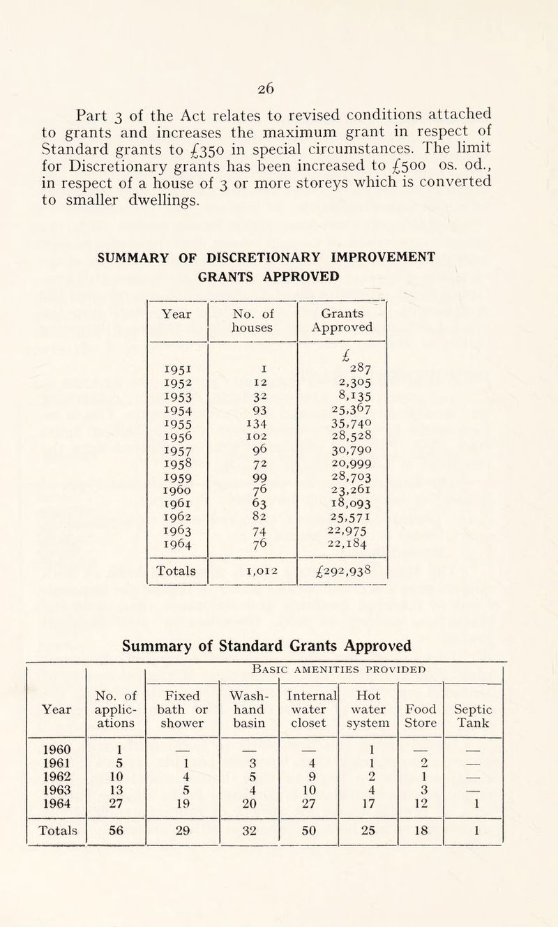 Part 3 of the Act relates to revised conditions attached to grants and increases the maximum grant in respect of Standard grants to £350 in special circumstances. The limit for Discretionary grants has been increased to £500 os. od., in respect of a house of 3 or more storeys which is converted to smaller dwellings. SUMMARY OF DISCRETIONARY IMPROVEMENT GRANTS APPROVED Year No. of houses Grants Approved 1951 1 £ 287 1952 12 2,305 1953 32 8,135 1954 93 25,367 1955 134 35,740 1956 102 28,528 1957 96 30,790 1958 72 20,999 1959 99 28,703 i960 76 23,261 1961 63 18,093 1962 82 25*571 1963 74 22,975 1964 76 22,184 Totals 1,012 ^292,938 Summary of Standard Grants Approved Year No. of applic- ations Basi C AMENITIES PROVIDED Fixed bath or shower Wash- hand basin Internal water closet Hot water system Food Store Septic Tank 1960 1 1 — 1961 5 1 3 4 1 2 — 1962 10 4 5 9 2 1 — 1963 13 5 4 10 4 3 — 1964 27 19 20 27 17 12 1 Totals 56 29 32 50 25 18 1