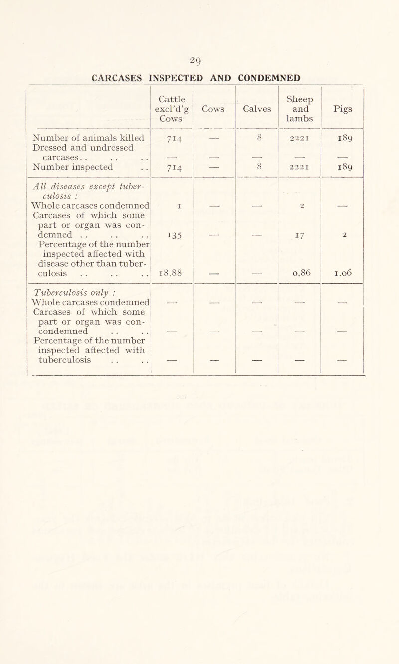 CARCASES INSPECTED AND CONDEMNED Cattle excl’d’g Cows Cows Calves Sheep and lambs Pigs Number of animals killed 7M — 8 2221 189 Dressed and undressed carcases.. Number inspected 7i4 — 8 2221 189 All diseases except tuber- culosis : Whole carcases condemned 1 2 Carcases of which some part or organ was con- demned . . 135 17 2 Percentage of the number inspected affected with disease other than tuber- culosis 18.88 0.86 1.06 Tuberculosis only : Whole carcases condemned _ Carcases of which some part or organ was con- condemned Percentage of the number inspected affected with tuberculosis — — — — —