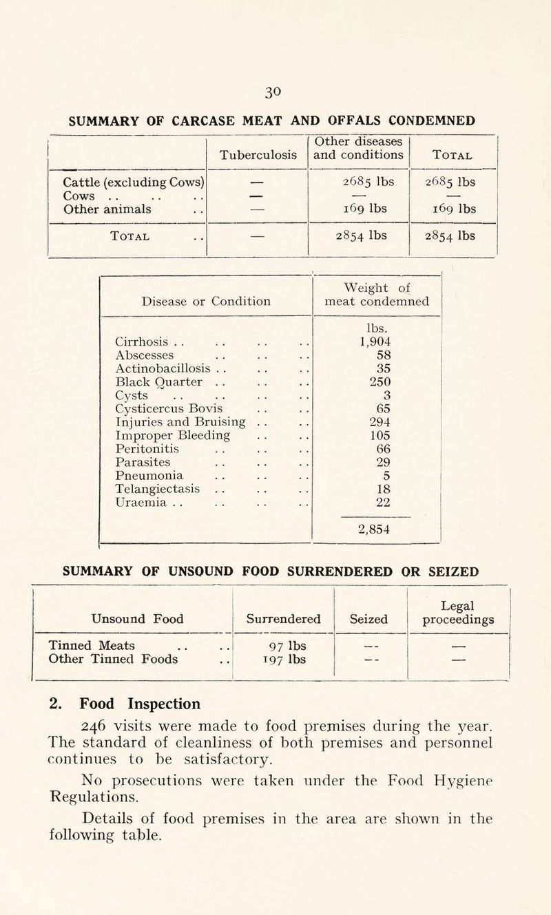 SUMMARY OF CARCASE MEAT AND OFFALS CONDEMNED Tuberculosis Other diseases and conditions Total Cattle (excluding Cows) — 2685 lbs 2685 lbs Cows . . —- — —• Other animals — 169 lbs 169 lbs Total — 2854 lbs 2854 lbs Disease or Condition Weight of meat condemned Cirrhosis . . lbs. 1,904 Abscesses 58 Actinobacillosis . . 35 Black Quarter . . 250 Cysts 3 Cysticercus Bovis 65 Injuries and Bruising . . 294 Improper Bleeding 105 Peritonitis 66 Parasites 29 Pneumonia 5 Telangiectasis 18 Uraemia . . 22 2,854 SUMMARY OF UNSOUND FOOD SURRENDERED OR SEIZED Unsound Food Surrendered Seized Legal proceedings Tinned Meats Other Tinned Foods 97 lbs 197 lbs — 2. Food Inspection 246 visits were made to food premises during the year. The standard of cleanliness of both premises and personnel continues to be satisfactory. No prosecutions were taken under the Food Hygiene Regulations. Details of food premises in the area are shown in the following table.