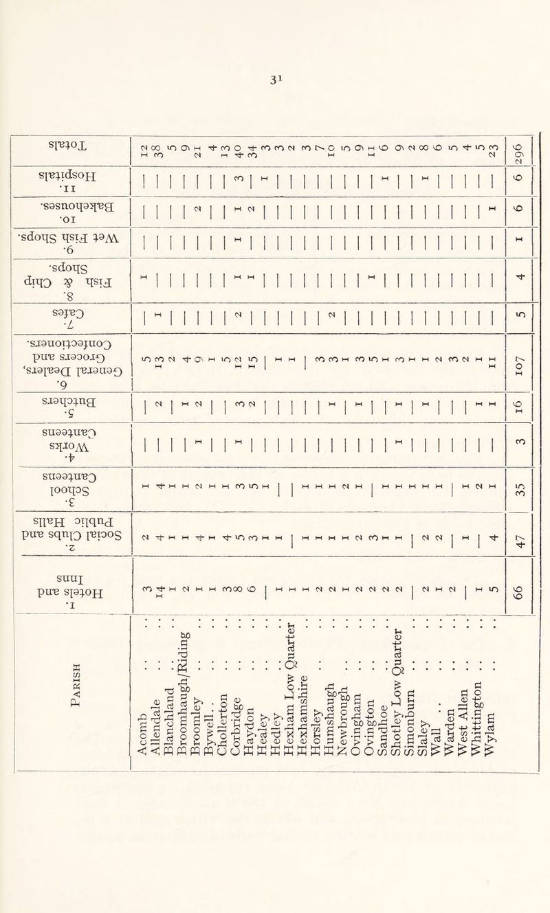 sre^ox N 00 If) O' H fO O Tf- CO CO <N fO N 0 if)OHiO CMN 00 O >0 iO ro M CO 01 r-l Tf- CO MM <N 0 O' M s^^idsoH •ii 11II1IIml“11111II1“ 1 i 1 1 1 1 1 O •sasnoqaq'eg; •oi 1111N11«11111 1 1 II 1 1 1 1 1 1 I 1H O ■sdoqs PAY •6 1111111 1 1 1 1 1 I 1 1 I 1 1 1 I 1 1 1 1 1 1 M •sdoqs *qo % qsiq '8 11111i HII 1 II 1 1 ll 1 1 1 1 1 1 1 1 rf SOJUQ •L 1 2 2 10 •SJ9U0I^09JU03 pn'B SJ9OOI0 'SJ.9p29Q {■BI9U9Q •9 LOOOCN ION tr> I MM 1 COCOMCOIOMCOMMC^COC^MM M M M 1 1 M 0 M saaqopg; •9 | <N | M 0) | | CO <S j j J j | H | M j | M | H | | JMM O M su99}iref> s^oM •b 1 1 1 1 1 1 II 1 1 1 1 1 I 1 1 1 1 1 1 II 1 1 CO SU99^.UVJ looips •e MTi-MMC^MMfOlOM j | MMM<NM | MMMMM | M 01 M 10 CO SII'BH °HclncI pun sqnj3 p2ioos 'Z N'tHMtM't'OfOHM j mmmmc^COmm j 04 tN j M j rj- suuj pn'B sppjj *i CO Tt- M IN M M coco vO | mmmOI04m04040404 j 0 M C< j M If) 99 Parish Acomb Allendale Blanchland Broomhaugh/Riding Broomley Bywell Chollerton Corbridge Haydon Healey Hedley Hexham Low Quarter Hexhamshire Horsley Humshaugh Newbrough Ovingham Ovington Sandhoe Shotley Low Quarter Simonburn Slaley Wall Warden West Allen Whittington Wylam ! |