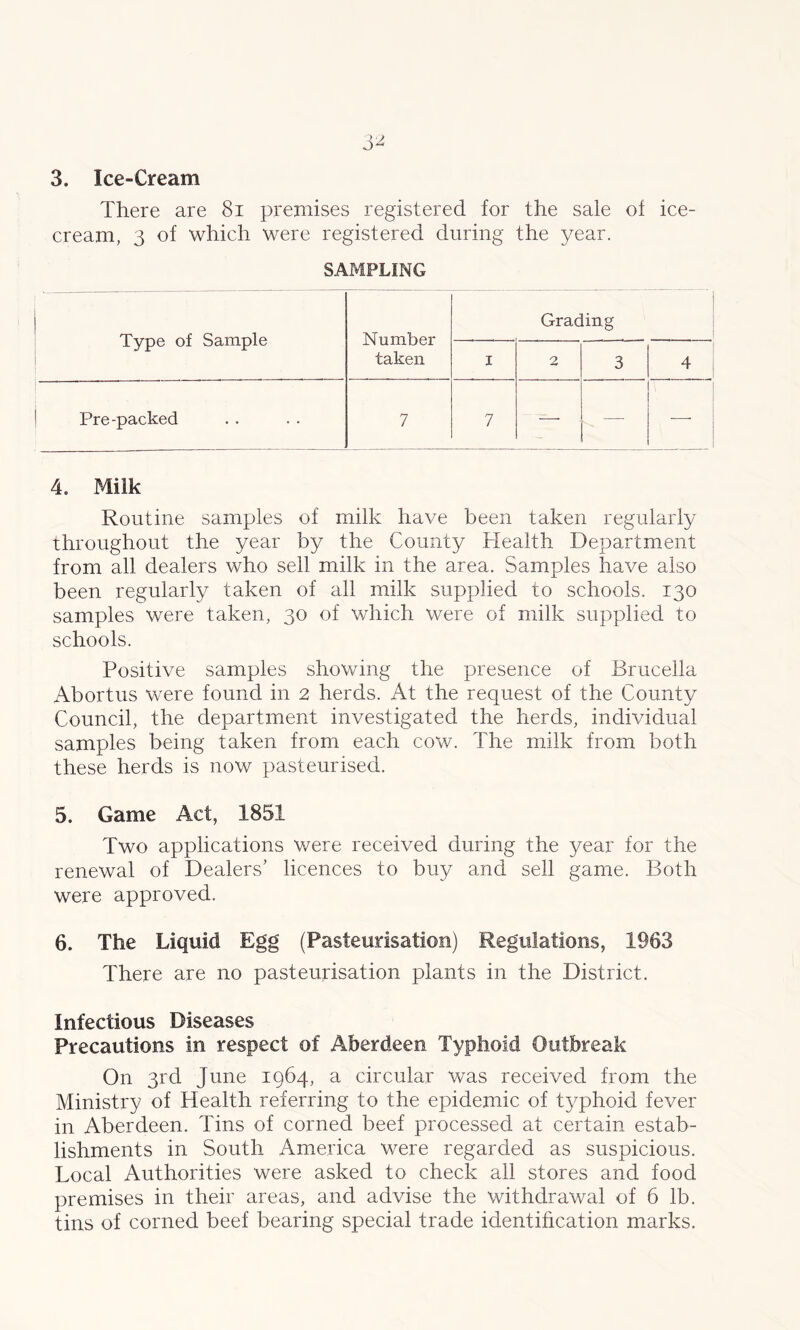 3. Ice-Cream There are 81 premises registered for the sale of ice- cream, 3 of which were registered during the year. SAMPLING Type of Sample Number taken Grading 1 2 3 4 Pre-packed 7 7 — ^ —- -—- 4. Milk Routine samples of milk have been taken regularly throughout the year by the County Health Department from all dealers who sell milk in the area. Samples have also been regularly taken of all milk supplied to schools. 130 samples were taken, 30 of which were of milk supplied to schools. Positive samples showing the presence of Brucella Abortus were found in 2 herds. At the request of the County Council, the department investigated the herds, individual samples being taken from each cow. The milk from both these herds is now pasteurised. 5. Game Act, 1851 Two applications were received during the year for the renewal of Dealers’ licences to buy and sell game. Both were approved. 6. The Liquid Egg (Pasteurisation) Regulations, 1963 There are no pasteurisation plants in the District. Infectious Diseases Precautions in respect of Aberdeen Typhoid Outbreak On 3rd June 1064, a circular was received from the Ministry of Health referring to the epidemic of typhoid fever in Aberdeen. Tins of corned beef processed at certain estab- lishments in South America were regarded as suspicious. Local Authorities were asked to check all stores and food premises in their areas, and advise the withdrawal of 6 lb. tins of corned beef bearing special trade identification marks.