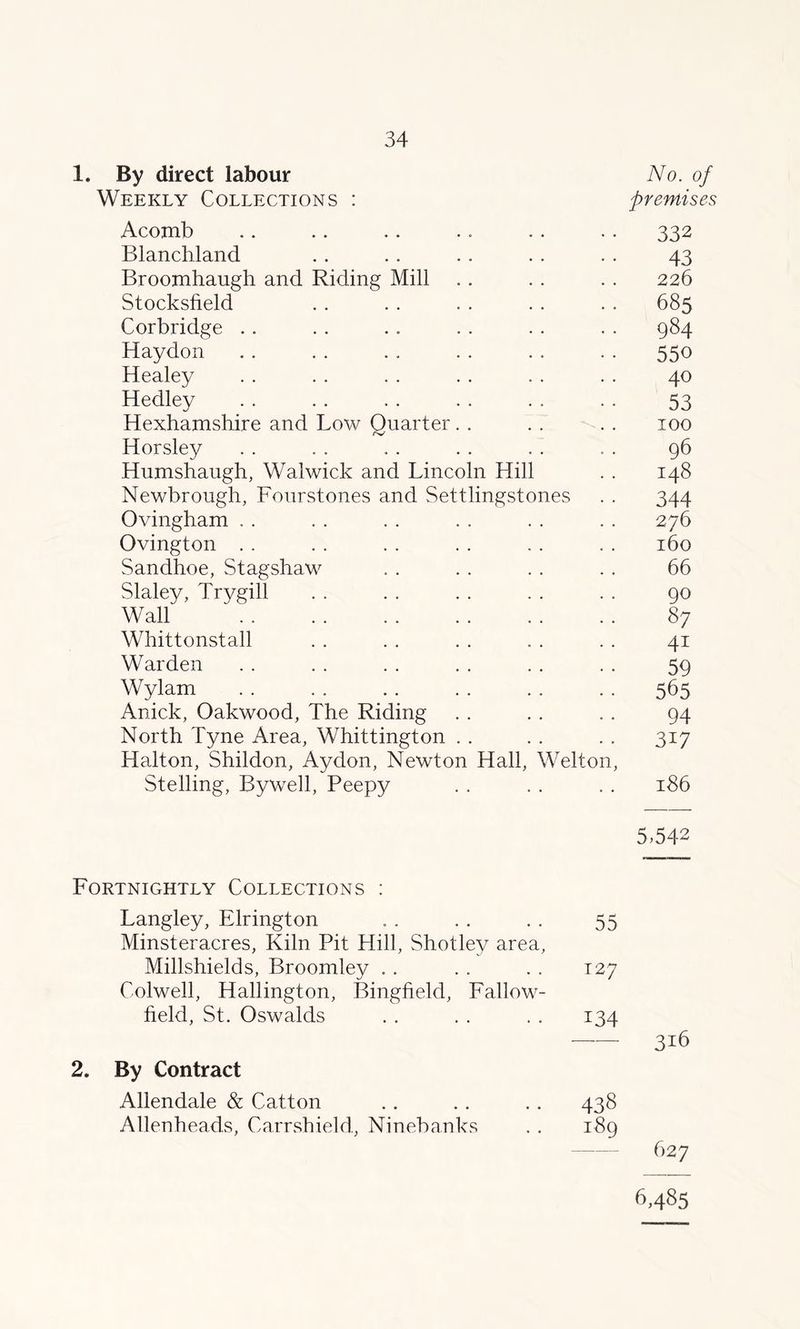 1. By direct labour No. of Weekly Collections : premises Acomb 332 Blanchland 43 Broomhaugh and Riding Mill 226 Stocksfield 685 Corbridge . . 984 Haydon 550 Healey 40 Hedley 53 Hexhamshire and Low Quarter. . 100 Horsley 96 Humshaugh, Walwick and Lincoln Hill 148 Newbrough, Fourstones and Settlingstones 344 Ovingham . . 276 Ovington . . 160 Sandhoe, Stagshaw 66 Slaley, Trygill 90 Wall 87 Whittonstall 4i Warden 59 Wylam 565 Anick, Oakwood, The Riding 94 North Lyne Area, Whittington . . 317 Halton, Shildon, Ay don, Newton Hall, Welton, Stelling, Bywell, Peepy • • 186 5,542 Fortnightly Collections : Langley, Elrington 55 Minsteracres, Kiln Pit Hill, Shotley area, Millshields, Broomley . . T 27 Colwell, Hallington, Bingfield, Fallow- held, St. Oswalds 134 316 2. By Contract Allendale & Catton 438 Allenheads, Carrshield, Ninebanks 189 — 627 6,485