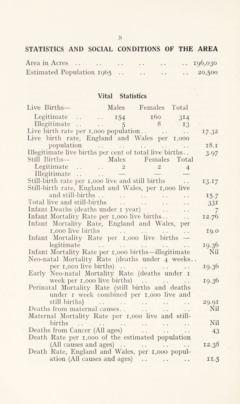 STATISTICS AND SOCIAL CONDITIONS OF THE AREA Area in. Acres .. .. . . .. .. .. 196,030 Estimated Population 1965 . . . . .. .. 20,500 Vital Statistics Live Births— Males Females Total Legitimate . . . . 154 160 314 Illegitimate .... 5 8 13 Live birth rate per 1,000 population. . . . . . 17.32 Live birth rate, England and Wales per 1,000 population . . .. . . . . . . 18.1 Illegitimate live births per cent of total live births. . 3.97 Still Births— Males Females Total Legitimate .... 2 2 4 Illegitimate . . . . — — — Still-birth rate per 1,000 live and still births . . 13.17 Still-birth rate, England and Wales, per 1,000 live and still-births .. .. .. .. .. 15.7 Total live and still-births . . . . . . . . 331 Infant Deaths (deaths under 1 year) . . . . 7 Infant Mortality Rate per 1,000 live births. . . . 12.76 Infant Mortality Rate, England and Wales, per 1,000 live births . . . . . . . . 19.0 Infant Mortality Rate per 1,000 live births — legitimate . . . . . . . . . . 19.36 Infant Mortality Rate per 1,000 births—illegitimate Nil Neo-natal Mortality Rate (deaths under 4 weeks. . per 1,000 live births) . . . . . . . . 19.36 Early Neo-natal Mortality Rate (deaths under 1 week per 1,000 live births) . . . . . . 19.3b Perinatal Mortality Rate (still births and deaths under 1 week combined per 1,000 live and still births) . . . . . . . . . . 29.91 Deaths from maternal causes. . .. .. .. Nil Maternal Mortality Rate per 1,000 live and still- births . . . . . . . . . . . . Nil Deaths from Cancer (All ages) . . . . . . 43 Death Rate per 1,000 of the estimated population (All causes and ages) .. . . . . .. 12.38 Death Rate, England and Wales, per 1,000 popul- ation (All causes and ages) .. .. .. 11.5