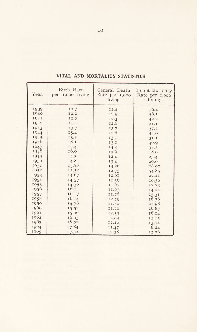 VITAL AND MORTALITY STATISTICS Year. Birth Rate per 1,000 living General Death Rate per 1,000 living Infant Mortality Rate per 1,000 living 1939 10.7 12.4 79-4 1940 12.2 12.9 56.1 I941 12.0 12.3 42.2 1942 J4-4 12.6 21.1 1943 13-7 13-7 37-2 1944 15-4 12.8 44.0 1945 13.2 131 31-1 1946 18.1 131 46.9 1947 17.4 I4-4 34-2 1948 16.0 12.6 18.0 1949 14-3 12.4 23-4 1950 14.8 13-4 29.0 1951 13.86 14.20 28.07 1952 15-32 12.75 54-85 1953 14.67 12.01 27.21 1954 14-57 H-39 20.50 1955 14-36 11.67 17-73 1956 16.14 11.97 14.24 1957 16.17 11.76 25-31 1958 16.14 12.79 16.76 1959 14.78 11.80 21.98 i960 15-52 11.70 26.87 1961 15.06 12.39 16.14 1962 16.05 12.09 11.15 1963 18.02 12.26 J3-74 1964 17.84 11.47 8.24 1965 17.32 12.38 12.76