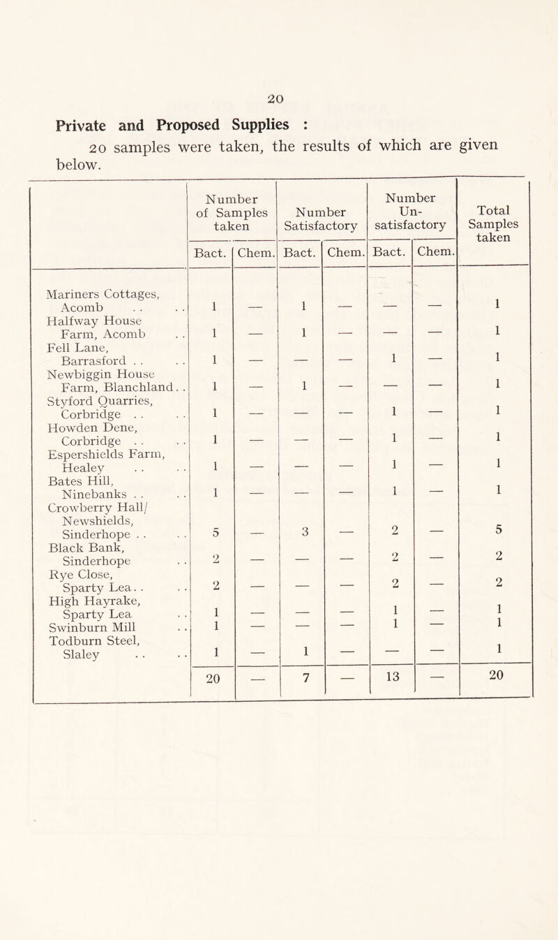 Private and Proposed Supplies : 20 samples were taken, the results of which are given below. Number of Samples taken Number Satisfactory Number Un- satisfactory Total Samples taken Bact. Chem. Bact. Chem. Bact. Chem. Mariners Cottages, Acomb 1 1 — 1 Halfway House Farm, Acomb 1 1 — — — 1 Fell Lane, Barrasford . . 1 — 1 — 1 Newbiggin House Farm, Blanchland. . 1 1 — — — 1 Styford Quarries, Corbridge . . 1 — — 1 — 1 Howden Dene, Corbridge . . 1 — — — 1 — 1 Espershields Farm, Healey 1 — — — 1 — 1 Bates Hill, Ninebanks . . 1 — — — 1 — 1 Crowberry Hall/ Newshields, Sinderhope . . 5 3 2 5 Black Bank, Sinderhope 2 — — — 2 — 2 Rye Close, Sparty Lea. . 2 — — — 2 — 2 High Hayrake, Sparty Lea 1 — — — 1 1 — 1 1 1 Swinburn Mill Todburn Steel, Slaley 1 1 — 1 — — 20 — 7 — 13 — 20