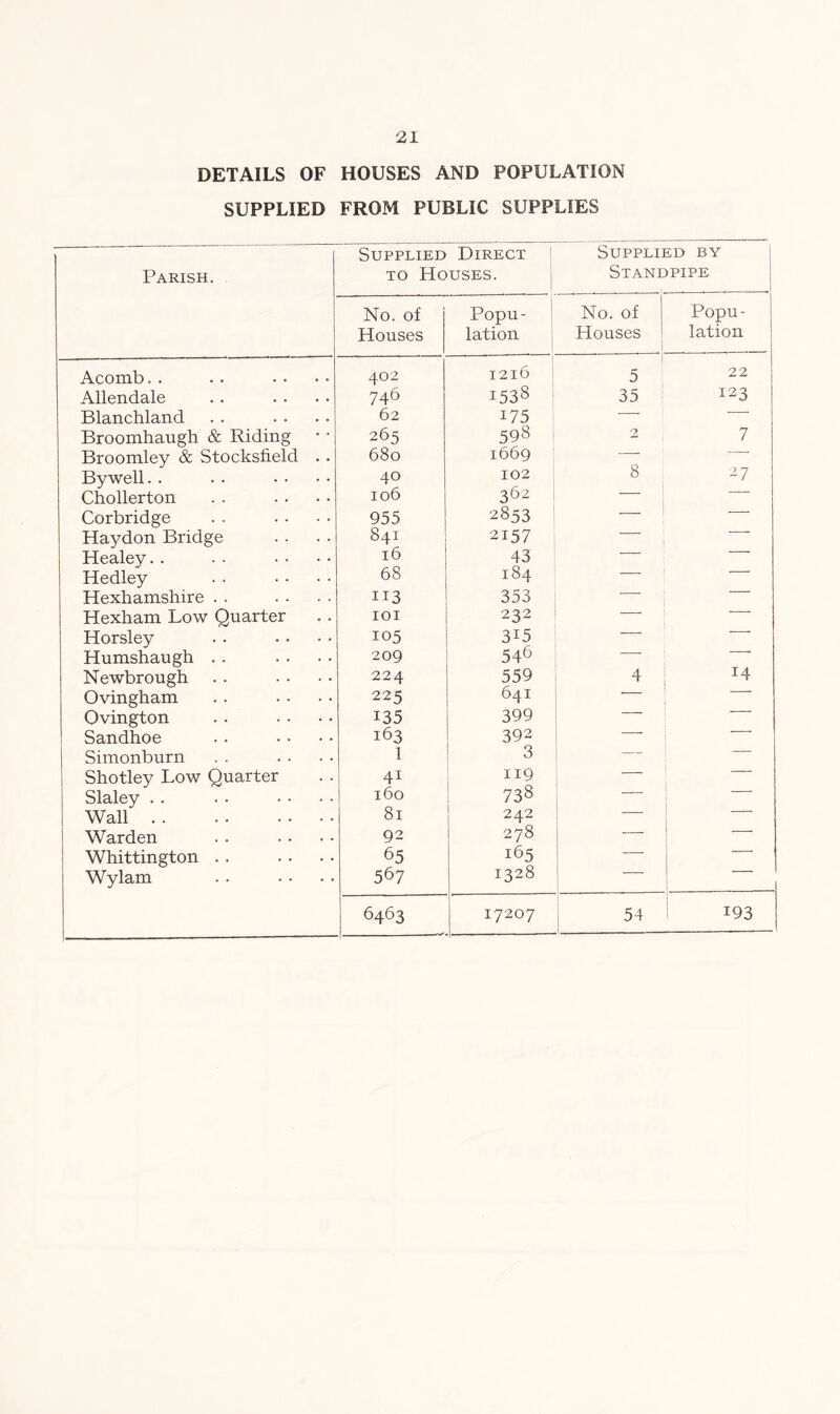 DETAILS OF HOUSES AND POPULATION SUPPLIED FROM PUBLIC SUPPLIES Parish. Supplied Direct to Houses. Supplied by Standpipe No. of Houses Popu - lation No. of Houses Popu- lation Acomb. . 402 1216 5 22 Allendale 746 I538 35 123 Blanchland 62 175 — ■ Broomhaugh & Riding 265 598 2 7 Broomley & Stocksfield . . 680 1669 — By well. . 40 102 8 27 Chollerton 106 362 — ■ Corbridge 955 2853 — ■ Haydon Bridge 841 2157 — Healey. . 16 43 ■ Hedley 68 184 — Hexhamshire . . 113 353 — Hexham Low Quarter 101 232 — — Horsley 105 3i5 — ■ Humshaugh . . 209 546 — Newbrough 224 559 4 J4 Ovingham 225 641 Ovington 135 399 ■ Sandhoe 163 392 ’ Simonburn 1 3 — Shotley Low Quarter 41 119 — Slaley . . 160 738 Wall 81 242 Warden 92 278 — Whittington . . 65 165 ■ Wylam 567 1328 6463 17207 54 193