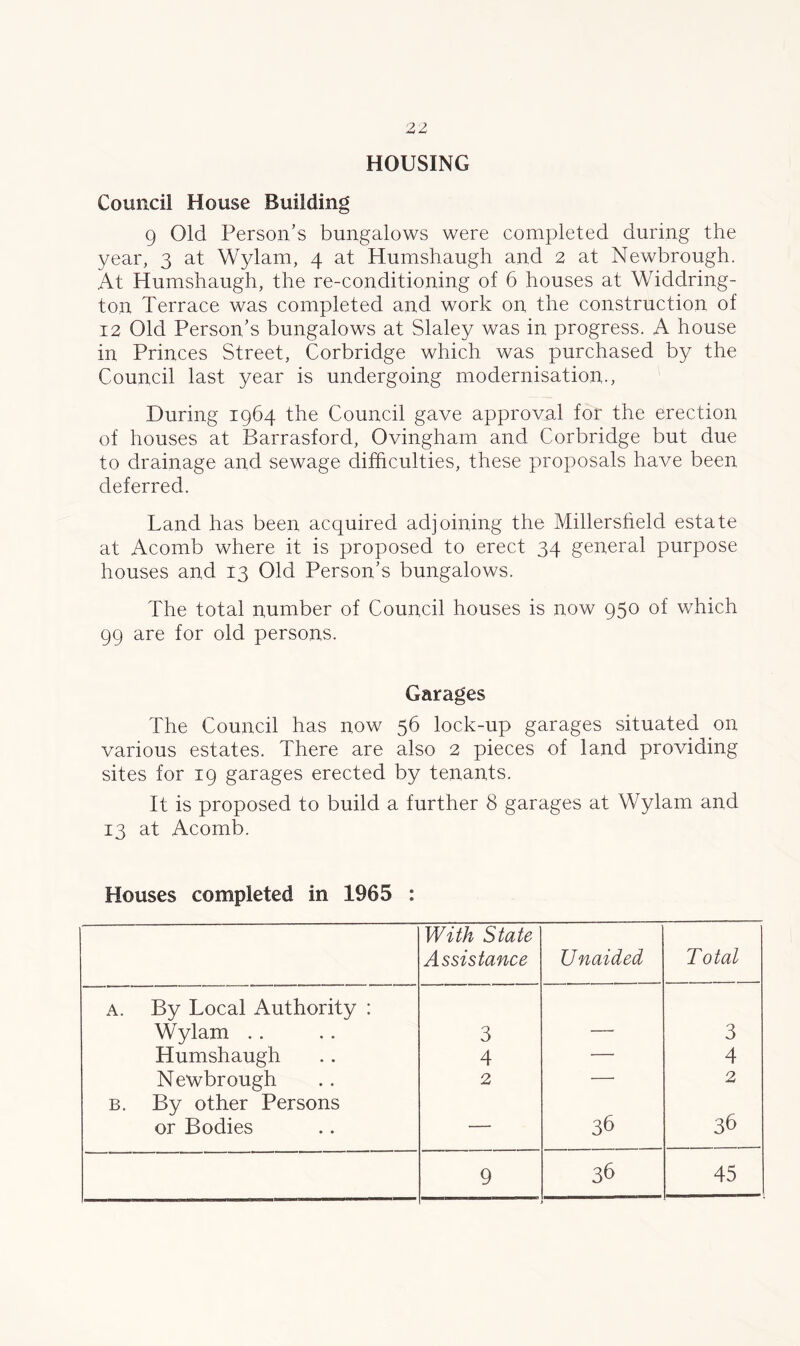 HOUSING Council House Building 9 Old Person’s bungalows were completed during the year, 3 at Wylarn, 4 at Humshaugh and 2 at Newbrough. At Humshaugh, the re-conditioning of 6 houses at Widdring- ton Terrace was completed and work on the construction of 12 Old Person’s bungalows at Slaley was in progress. A house in Princes Street, Corbridge which was purchased by the Council last year is undergoing modernisation., During 1964 the Council gave approval for the erection of houses at Barrasford, Ovingham and Corbridge but due to drainage and sewage difficulties, these proposals have been deferred. Land has been acquired adjoining the Millersfield estate at Acomb where it is proposed to erect 34 general purpose houses and 13 Old Person’s bungalows. The total number of Council houses is now 950 of which 99 are for old persons. Garages The Council has now 56 lock-up garages situated on various estates. There are also 2 pieces of land providing sites for 19 garages erected by tenants. It is proposed to build a further 8 garages at Wylam and 13 at Acomb. Houses completed in 1965 : With State Assistance U naided Total A. By Local Authority : Wylam .. 3 — 3 Humshaugh 4 — 4 Newbrough 2 —■ 2 b. By other Persons or Bodies — 36 36