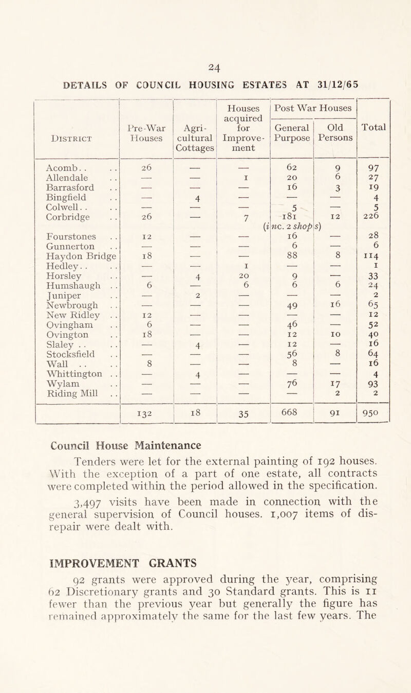 DETAILS OF COUNCIL HOUSING ESTATES AT 31/12/65 Houses acquired for Improve- ment Post War Houses District the War Houses Agri- cultural Cottages General Purpose Old Persons Total Acomb. . 26 — — 62 9 97 Allendale — — 1 20 6 27 Barrasford -—- — — 16 3 19 Bingfield — 4 — — — 4 Colwell. . — — — 5 — 5 Corbridge 26 — 7 c 181 nc. 2 shop 12 s) 226 Fourstones 12 — — 16 — 28 Gunnerton — — — 6 — 6 Haydon Bridge 18 -—- — 88 8 114 Hedley. . -—- — I — — 1 Horsley — 4 20 9 — 33 Humshaugh . . 6 — 6 6 6 24 juniper — 2 — — — 2 Newbrough — — — 49 16 65 New Ridley . . 12 — — — — 12 Ovingham 6 — — 46 52 Ovington 18 — — 12 10 40 Slaley . . — 4 — 12 8 16 Stocksfield — — 56 64 Wall . . 8 — — 8 — 16 Whittington . . — 4 — 76 — 4 Wylam — — — 17 93 Riding Mill — — — — 2 2 132 18 35 668 9i 950 Council House Maintenance Tenders were let for the external painting of 192 houses. With the exception of a part of one estate, all contracts were completed within the period allowed in the specification. 3,497 visits have been made in connection with the general supervision of Council houses. 1,007 items of dis- repair were dealt with. IMPROVEMENT GRANTS 92 grants were approved during the year, comprising 62 Discretionary grants and 30 Standard grants. This is 11 fewer than the previous year but generally the figure has remained approximately the same for the last few years. The