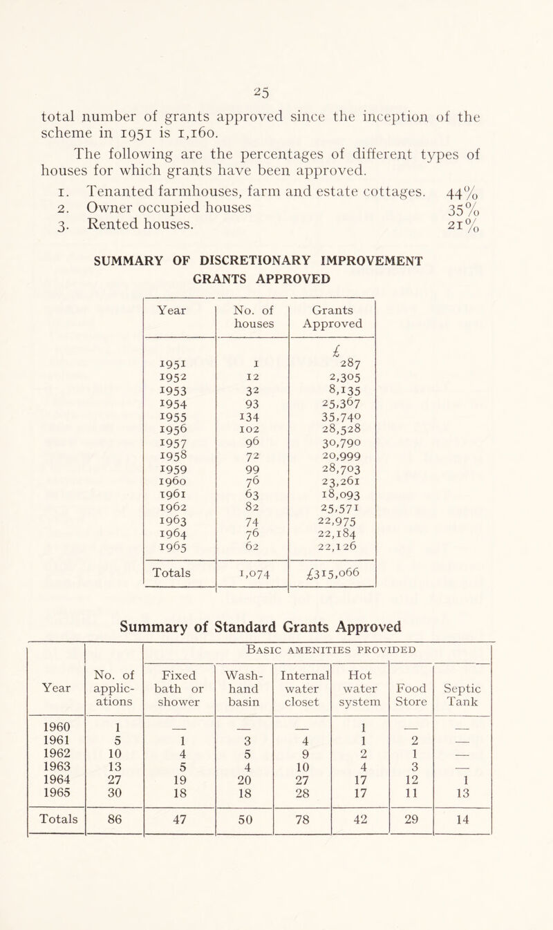 total number of grants approved since the inception of the scheme in 1951 is 1,160. The following are the percentages of different types of houses for which grants have been approved. 1. Tenanted farmhouses, farm and estate cottages. 44% 2. Owner occupied houses 35% 3. Rented houses. 21% SUMMARY OF DISCRETIONARY IMPROVEMENT GRANTS APPROVED Year No. of houses Grants Approved 1951 1 tK K> CO 1952 12 2,305 1953 32 8,135 1954 93 25,367 1955 134 35,740 1956 102 28,528 1957 96 30,790 1958 72 20,999 1959 99 28,703 i960 76 23,261 1961 63 18,093 1962 82 25,57i 1963 74 22,975 1964 76 22,184 1965 62 22,126 Totals 1,074 £315,066 Summary of Standard Grants Approved Year No. of applic- ations Basic amenities provi [DED Fixed bath or shower Wash- hand basin Internal water closet Hot water system Food Store Septic Tank 1960 1 _____ 1 1961 5 1 3 4 1 2 — 1962 10 4 5 9 2 1 — 1963 13 5 4 10 4 3 — 1964 27 19 20 27 17 12 1 1965 30 18 18 28 17 11 13 Totals 86 47 50 78 42 29 14