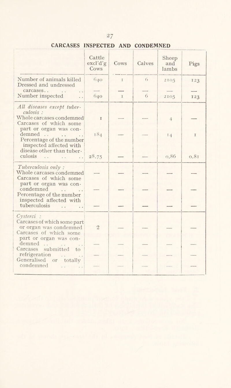 CARCASES INSPECTED AND CONDEMNED Cattle excl’d’g Cows Cows Calves Sheep and lambs Pigs Number of animals killed 640 1 6 2105 123 Dressed and undressed carcases.. Number inspected 640 1 6 2105 123 All diseases except tuber- culosis : Whole carcases condemned 1 4 Carcases of which some part or organ was con- demned . . 184 14 1 Percentage of the number inspected affected with disease other than tuber- culosis 28.75 0.86 0.81 Tuberculosis only : ; Whole carcases condemned Carcases of which some part or organ was con- condemned Percentage of the number inspected affected with tuberculosis _ - r ! Cysterci : Carcases of which some part or organ was condemned 2 Carcases of which some part or organ was con- demned . . Carcases submitted to refrigeration Generalised or totally condemned 1 — — —