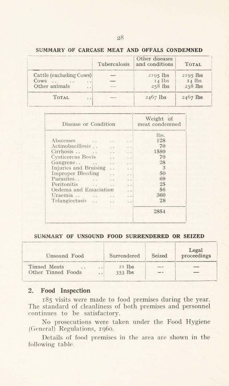 SUMMARY OF CARCASE MEAT AND OFFALS CONDEMNED Tuberculosis Other diseases and conditions Total Cattle (excluding Cows) — 2195 lbs 2195 lbs Cows . . — 14 lbs 14 lbs Other animals — 258 lbs 258 lbs Total — 2467 lbs 2467 lbs Disease or Condition Weight of meat condemned lbs. Abscesses 128 Actinobacillosis . . 70 Cirrhosis . . 1580 Cysticercus Bovis 70 Gangrene. . 28 Injuries and Bruising . . 3 Improper Bleeding 50 Parasites. . 69 Peritonitis 25 Oedema and Emaciation 56 Uraemia . . 360 Telangiectasis 28 2854 SUMMARY OF UNSOUND FOOD SURRENDERED OR SEIZED Legal Unsound Food Surrendered Seized proceedings j Tinned Meats 21 lbs — — Other Tinned Foods 353 lbs —. — I 2. Food Inspection 185 visits were made to food premises during the year. The standard of cleanliness of both premises and personnel continues to be satisfactory. No prosecutions were taken under the Food Hygiene (General) Regulations, i960. Details of food premises in the area are shown in the following table.
