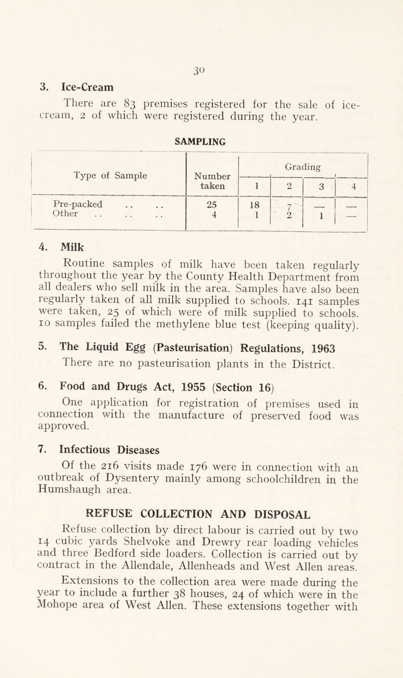 3. Ice-Cream There are 83 premises registered for the sale of ice- cream, 2 of which were registered during the year. SAMPLING Type of Sample Number taken Grading 1 2 3 4 Pre-packed Other 25 4 18 1 7 2 1 —■ 4. Milk Routine samples of milk have been taken regularly throughout the year by the County Health Department from all dealers who sell milk in the area. Samples have also been regularly taken of all milk supplied to schools. 141 samples were taken, 25 of which were of milk supplied to schools. 10 samples failed the methylene blue test (keeping quality). 5. The Liquid Egg (Pasteurisation) Regulations, 1963 There are no pasteurisation plants in the District. 6. Food and Drugs Act, 1955 (Section 16) One application for registration of premises used in connection with the manufacture of preserved food was approved. 7. Infectious Diseases Of the 216 visits made 176 were in connection with an outbreak of Dysentery mainly among schoolchildren in the Humshaugh area. REFUSE COLLECTION AND DISPOSAL Refuse collection by direct labour is carried out by two 14 cubic yards Shelvoke and Drewry rear loading vehicles and three Bedford side loaders. Collection is carried out by contract in the Allendale, Allenheads and West Allen areas. Extensions to the collection area were made during the year to include a further 38 houses, 24 of which were in the Mohope area of West Allen. These extensions together with