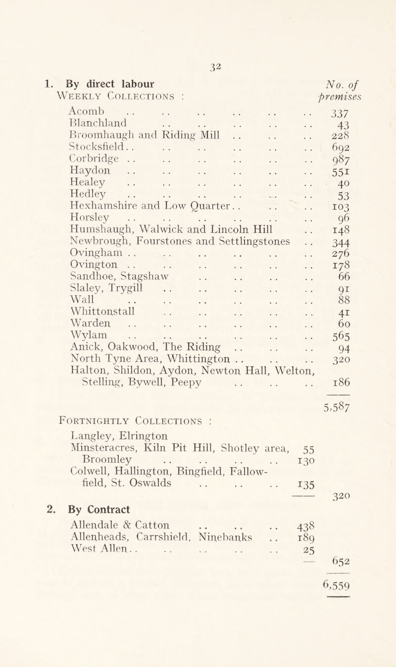 1. By direct labour No. of Weekly Collections : ■premises Acomb 337 Blanchland 43 Broomhaugh and Riding Mill 228 Stockslield 692 Corbridge 987 Haydon 55i Healey 40 Hedley 53 Hexhamshire and Low Quarter 103 Horsley 96 Humshaugh, Walwick and Lincoln Hill 148 Newbrough, Fourstones and Settlingstones 344 Ovingham 276 Ovington 178 Sandhoe, Stagshaw 66 Slaley, Trygill 9i Wall 88 Whittonstall 4i Warden 60 Wylam 565 A.nick, Oakwood, The Riding 94 North Tyne Area, Whittington . . 320 Halton, Shildon, Aydon, Newton Hall, Welton, Stelling, Bywell, Peepy Fortnightly Collections : 186 5,587 Langley, Elrington Minsteracres, Kiln Pit Hill, Shotley area, 55 Broomley Colwell, Hallington, Bingheld, Fallow- 130 held, St. Oswalds 135 2. By Contract 320 Allendale & Catton 438 Allenheads, Carrshield, Ninebanks 189 West Allen.. , 25 652