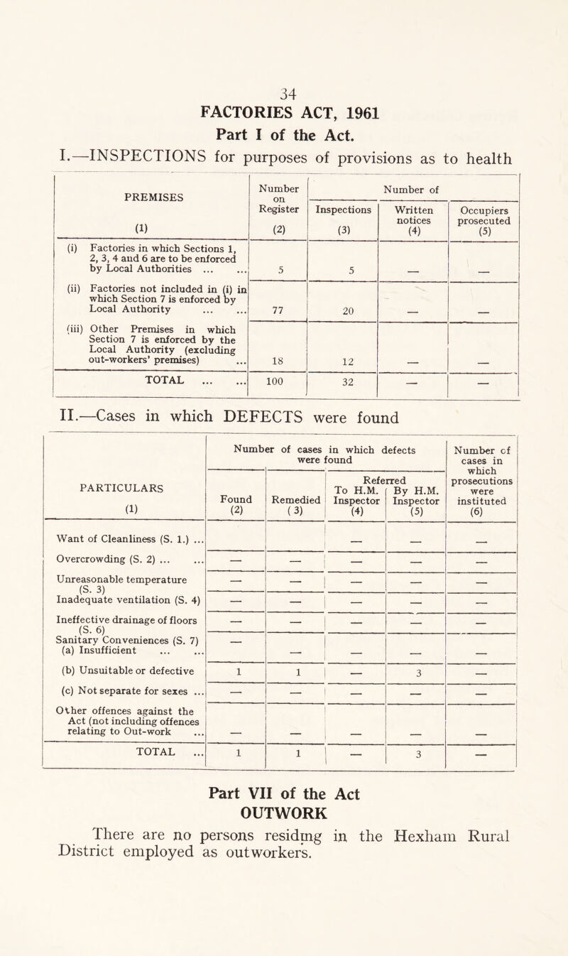 FACTORIES ACT, 1961 Part I of the Act. I-—INSPECTIONS for purposes of provisions as to health PREMISES Number on Register (2) Number of (1) Inspections (3) Written notices (4) Occupiers prosecuted (5) (i) Factories in which Sections 1, 2, 3, 4 and 6 are to be enforced by Local Authorities ... 5 5 (ii) Factories not included in (i) in which Section 7 is enforced by Local Authority 77 20 _ (iii) Other Premises in which Section 7 is enforced by the Local Authority (excluding out-workers’ premises) 18 12 TOTAL 100 32 — — II-—Cases in which DEFECTS were found PARTICULARS (1) Numb er of cases in which defects were found Number of cases in which prosecutions were instituted (6) Found (2) Remedied (3) Refe To H.M. Inspector (4) rred By H.M. Inspector (5) Want of Cleanliness (S. 1.) ... Overcrowding (S. 2) ... Unreasonable temperature (S. 3) Inadequate ventilation (S. 4) Ineffective drainage of floors (S. 6) Sanitary Conveniences (S. 7) (a) Insufficient (b) Unsuitable or defective (c) Not separate for sexes ... Other offences against the Act (not including offences relating to Out-work — — — — — — — — — 1 — — — — — — — — — — — — — —- — — 1 1 1 — 3 — — — — — ___ | TOTAL 1 1 — 3 — Part VII of the Act OUTWORK There are no persons residing in the Hexham Rural District employed as outworkers.