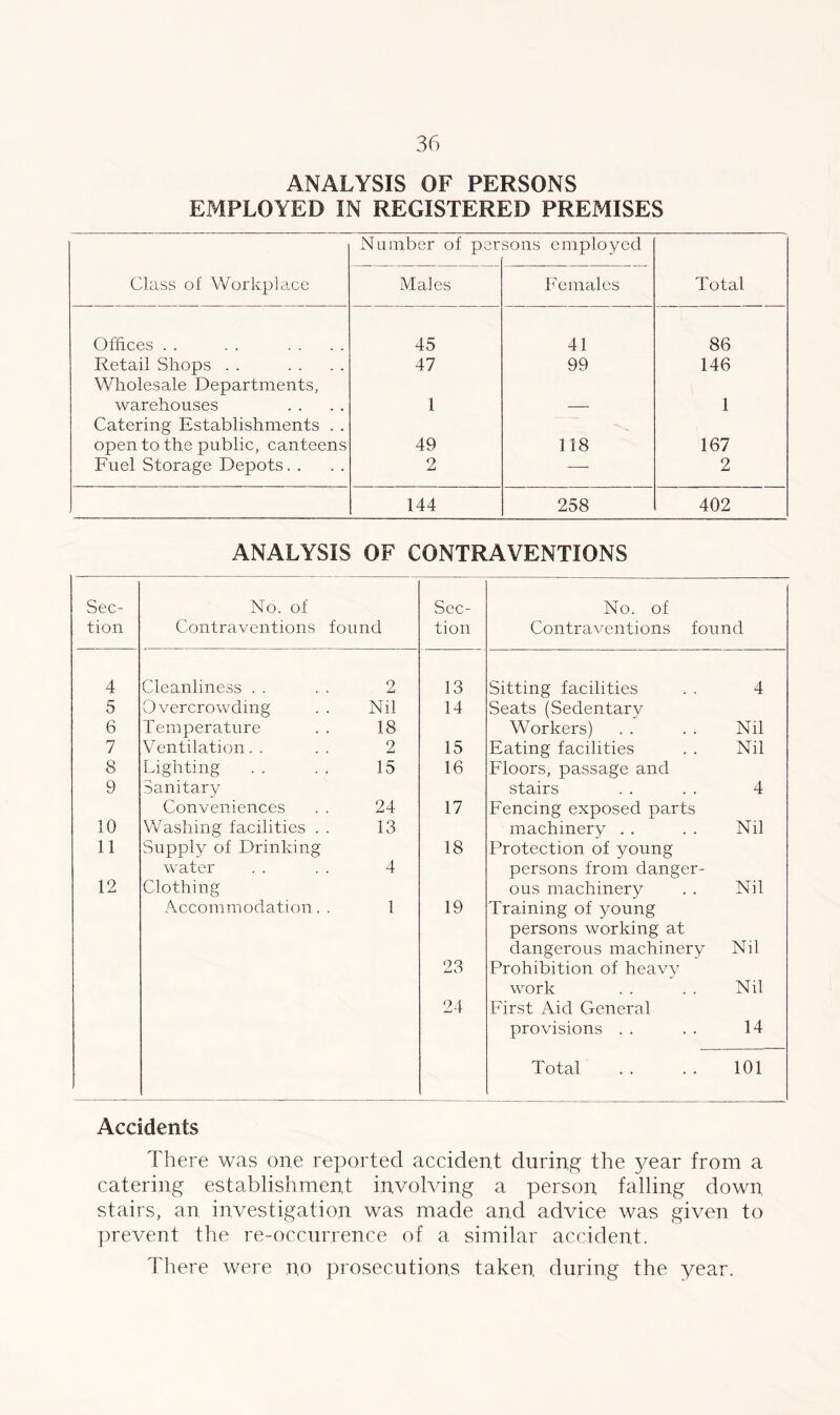 ANALYSIS OF PERSONS EMPLOYED IN REGISTERED PREMISES Number of per sons employed Class of Workplace Males Females Total Offices . . 45 41 86 Retail Shops . . 47 99 146 Wholesale Departments, warehouses 1 1 Catering Establishments . . open to the public, canteens 49 118 167 Fuel Storage Depots. . 2 — 2 144 258 402 ANALYSIS OF CONTRAVENTIONS Sec- tion No. of Contraventions found Sec- tion No. of Contraventions found 4 Cleanliness . . 2 13 Sitting facilities 4 5 Overcrowding . . Nil 14 Seats (Sedentary 6 Temperature 18 Workers) Nil 7 Ventilation. . 2 15 Eating facilities Nil 8 Lighting . . 15 16 Floors, passage and 9 Sanitary stairs 4 Conveniences . . 24 17 Fencing exposed parts 10 Washing facilities . . 13 machinery . . Nil 11 Supply of Drinking 18 Protection of young water 4 persons from danger- 12 Clothing ous machinery Nil Accommodation. . 1 19 Training of young persons working at dangerous machinery Nil 23 Prohibition of heavy work Nil 24 First Aid General provisions . . 14 Total 101 Accidents There was one reported accident during the year from a catering establishment involving a person falling down stairs, an, investigation was made and advice was given to prevent the re-occurrence of a similar accident. There were no prosecutions taken during the year.