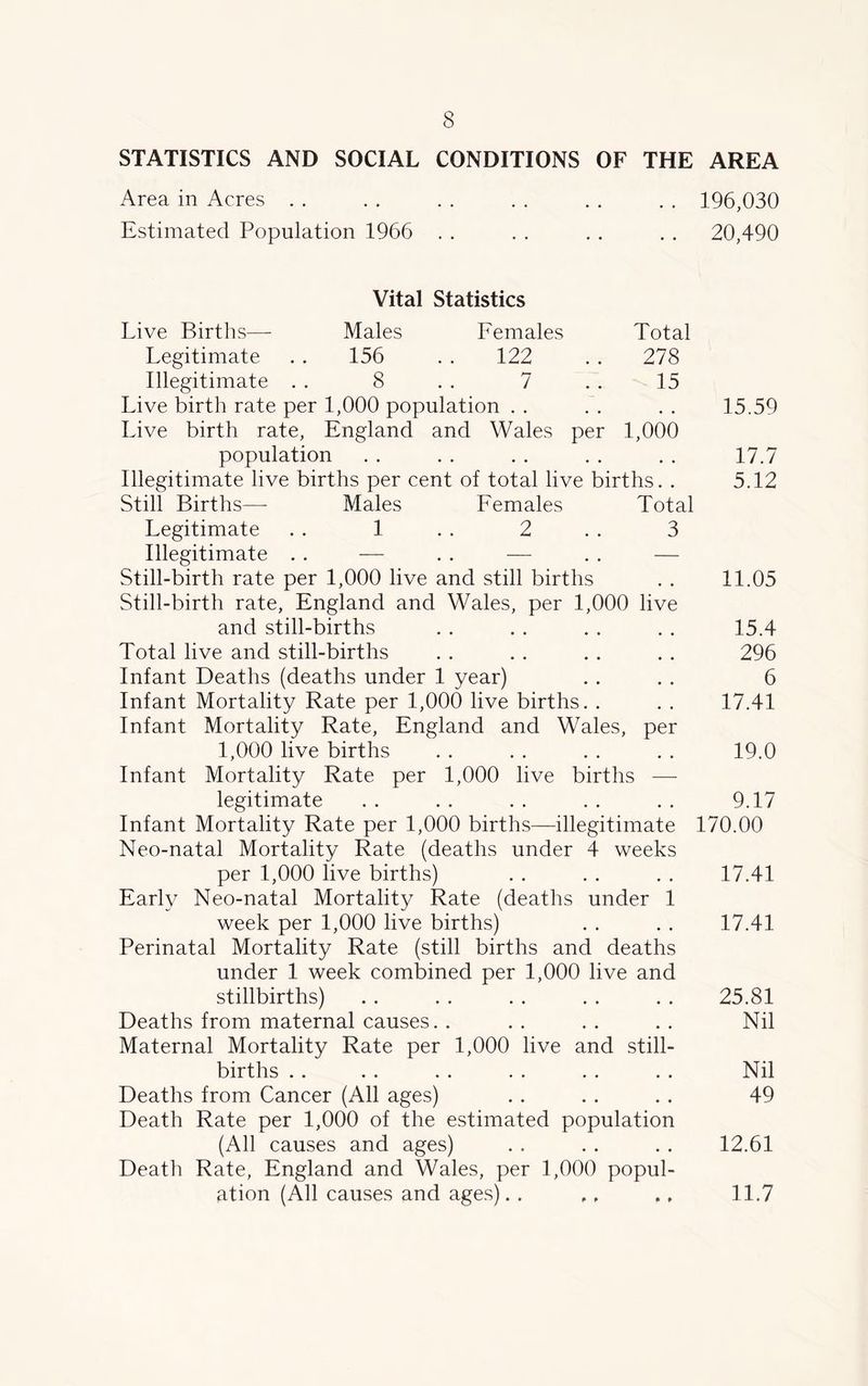 STATISTICS AND SOCIAL CONDITIONS OF THE AREA Area in Acres Estimated Population 1966 196,030 20,490 Vital Statistics Live Births— Males Females Total Legitimate . . 156 . . 122 . . 278 Illegitimate . . 8 . . 7 . . 15 Live birth rate per 1,000 population . . . . . . 15.59 Live birth rate, England and Wales per 1,000 population . . . . . . . . . . 17.7 Illegitimate live births per cent of total live births. . 5.12 Still Births—- Males Females Total Legitimate . . 1 . . 2 . . 3 Illegitimate . . — . . — . . — Still-birth rate per 1,000 live and still births . . 11.05 Still-birth rate, England and Wales, per 1,000 live and still-births . . . . . . . . 15.4 Total live and still-births . . . . . . . . 296 Infant Deaths (deaths under 1 year) . . . . 6 Infant Mortality Rate per 1,000 live births. . . . 17.41 Infant Mortality Rate, England and Wales, per 1,000 live births . . . . . . . . 19.0 Infant Mortality Rate per 1,000 live births — legitimate . . . . . . . . . . 9.17 Infant Mortality Rate per 1,000 births—illegitimate 170.00 Neo-natal Mortality Rate (deaths under 4 weeks per 1,000 live births) . . . . . . 17.41 Early Neo-natal Mortality Rate (deaths under 1 week per 1,000 live births) . . . . 17.41 Perinatal Mortality Rate (still births and deaths under 1 week combined per 1,000 live and stillbirths) . . . . . . . . . . 25.81 Deaths from maternal causes. . . . . . . . Nil Maternal Mortality Rate per 1,000 live and still- births . . . . . . . . . . . . Nil Deaths from Cancer (All ages) . . . . . . 49 Death Rate per 1,000 of the estimated population (All causes and ages) . . . . . . 12.61 Death Rate, England and Wales, per 1,000 popul- ation (All causes and ages). . ,, ., 11.7 p p